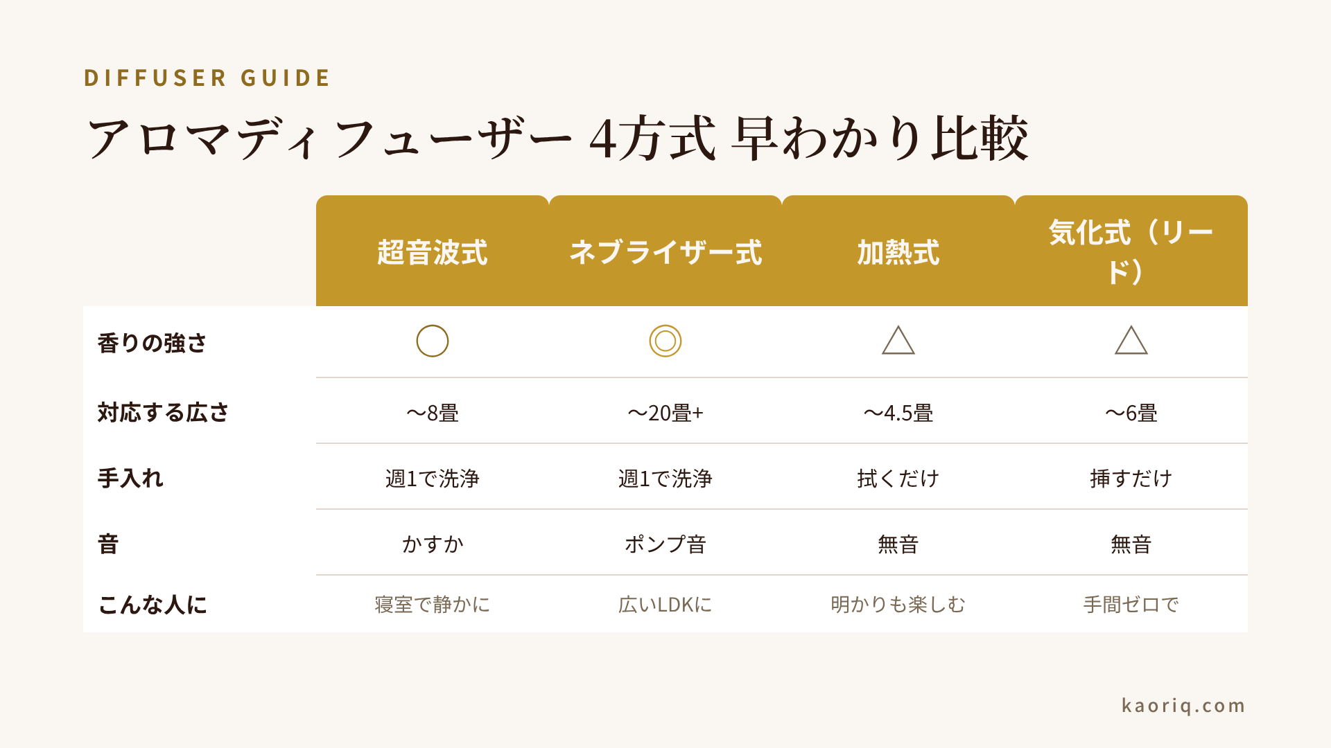 アロマディフューザー4方式の比較表：超音波式・ネブライザー式・加熱式・気化式を香りの強さ・対応する広さ・手入れ・音・電気代で比較