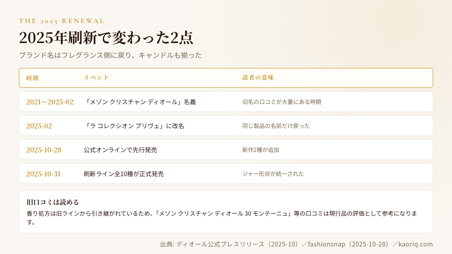 2025年10月の刷新内容