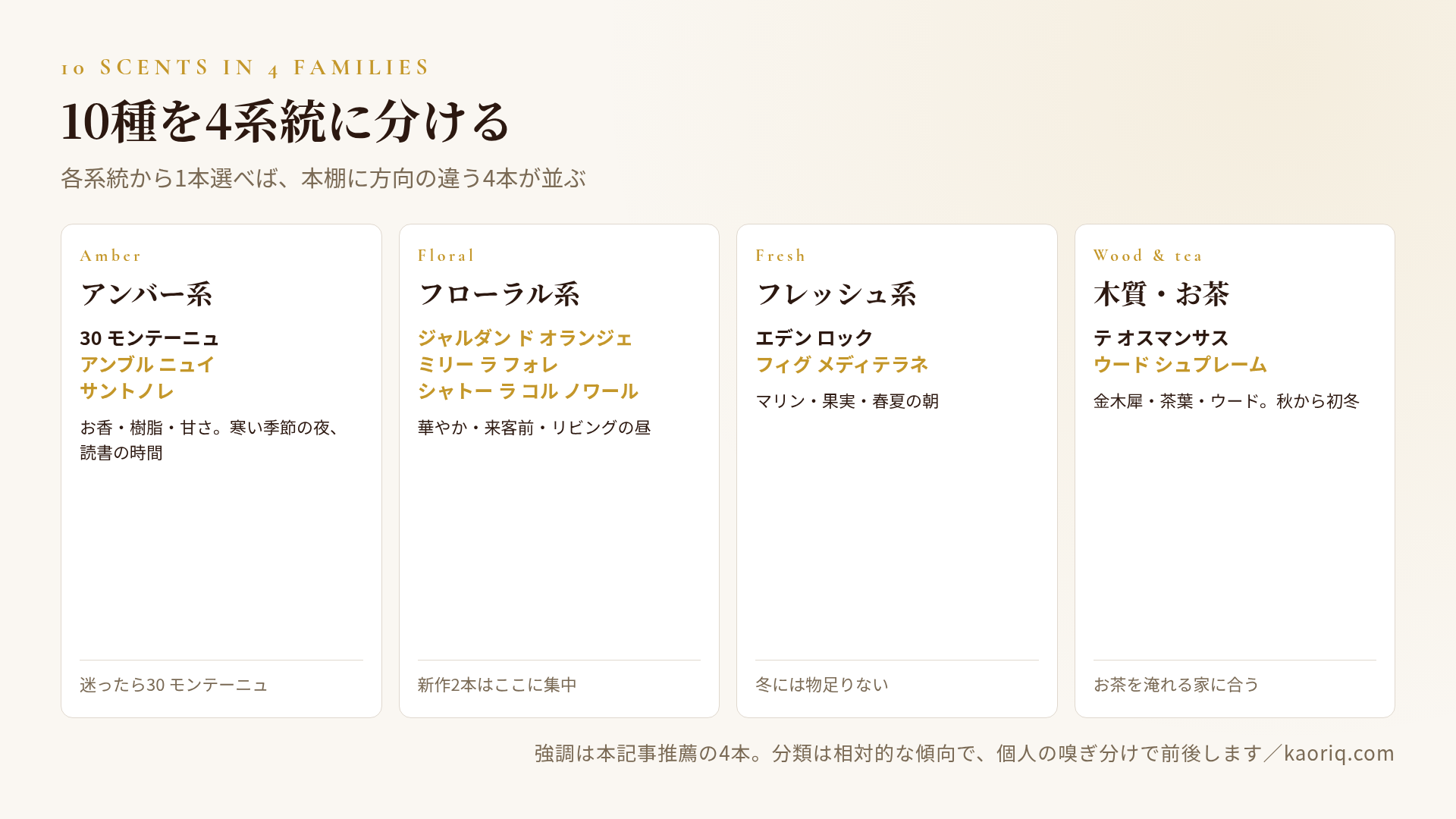 10本を4系統(アンバー/フローラル/フレッシュ/木質)に分類