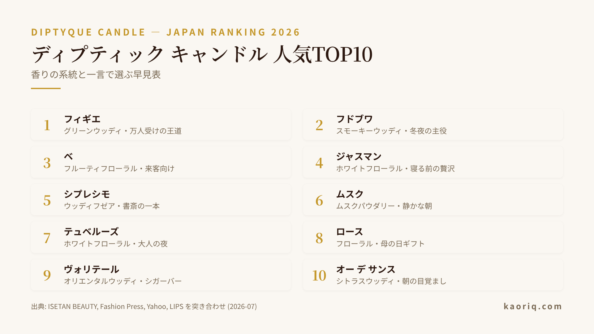 ディプティック キャンドル人気ランキングTOP10を系統別に色分けした早見表