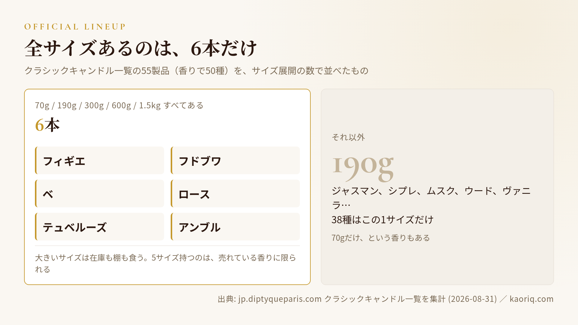 全5サイズがあるのは6種、190gだけが38種という内訳