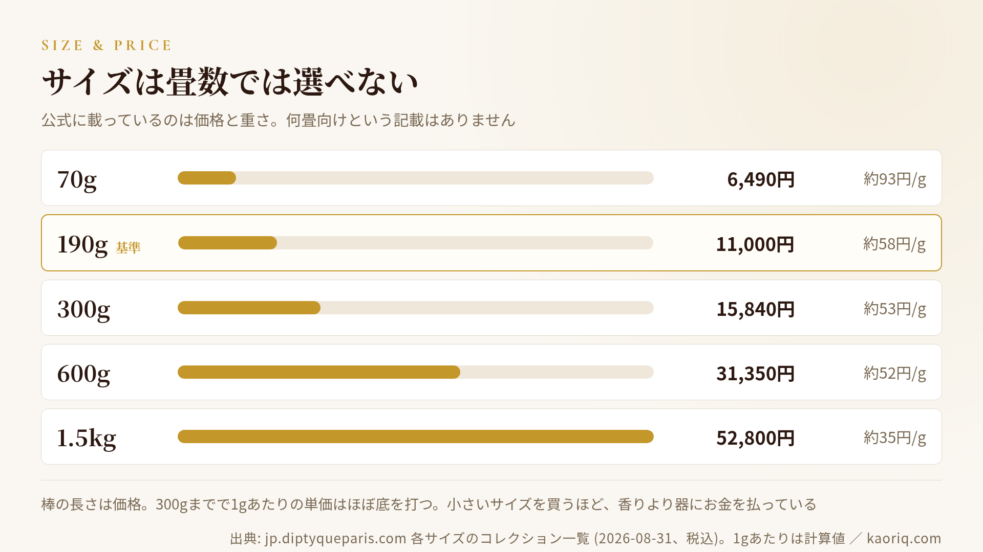 サイズ別の税込価格と1gあたりの単価。70gから1.5kgまで5段階