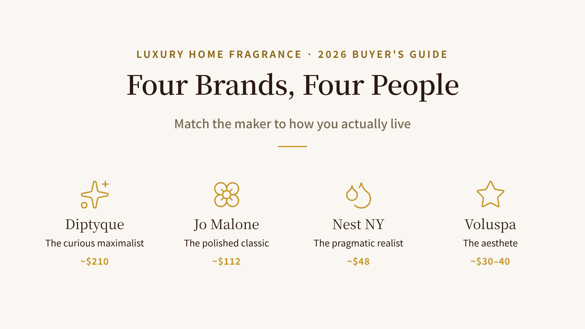 Four luxury home fragrance brands mapped to personality types: Diptyque, Jo Malone, Nest, Voluspa