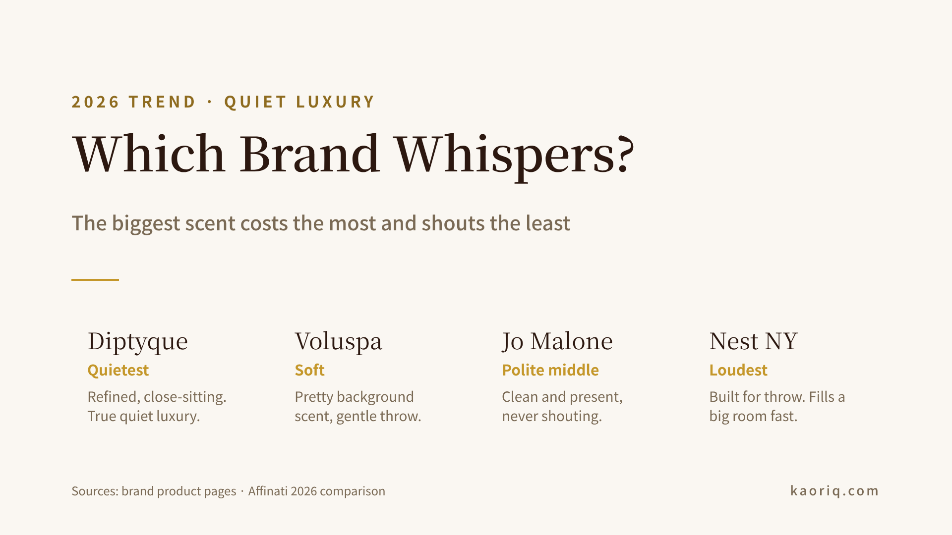How Diptyque, Voluspa, Jo Malone, and Nest rank from quietest to loudest scent throw