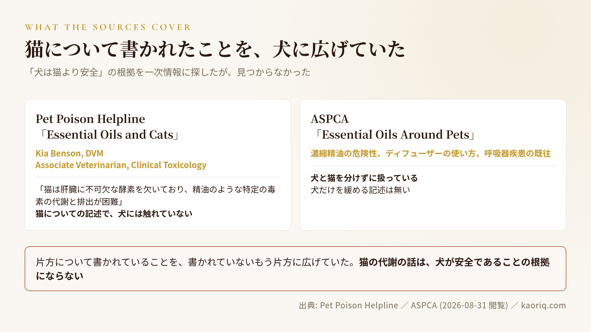 猫向けの一次情報が犬をカバーしていないことを示す対応図