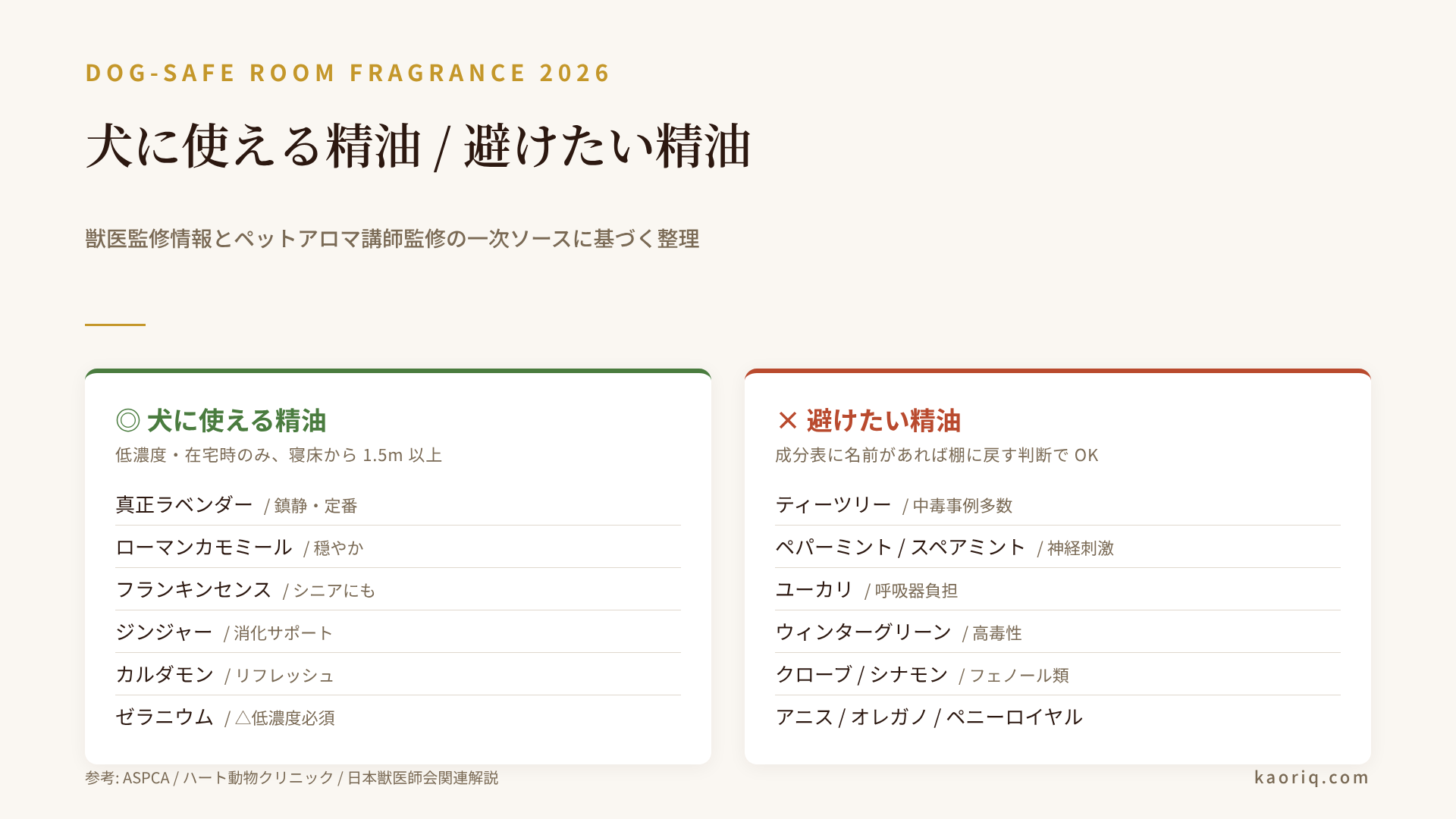 犬に使える精油と避けたい精油を色分けし、部屋別の設置場所と一緒に示した早見表