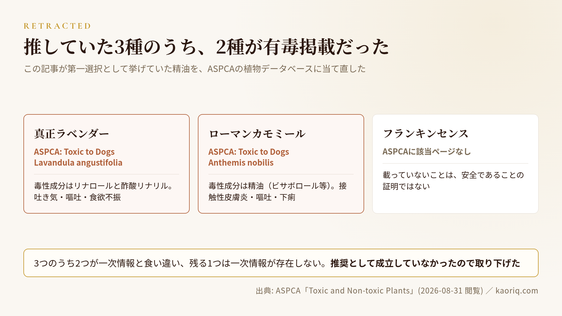 推していた3種のうち2種がASPCAの犬に有毒リストに載っていたことを示す図