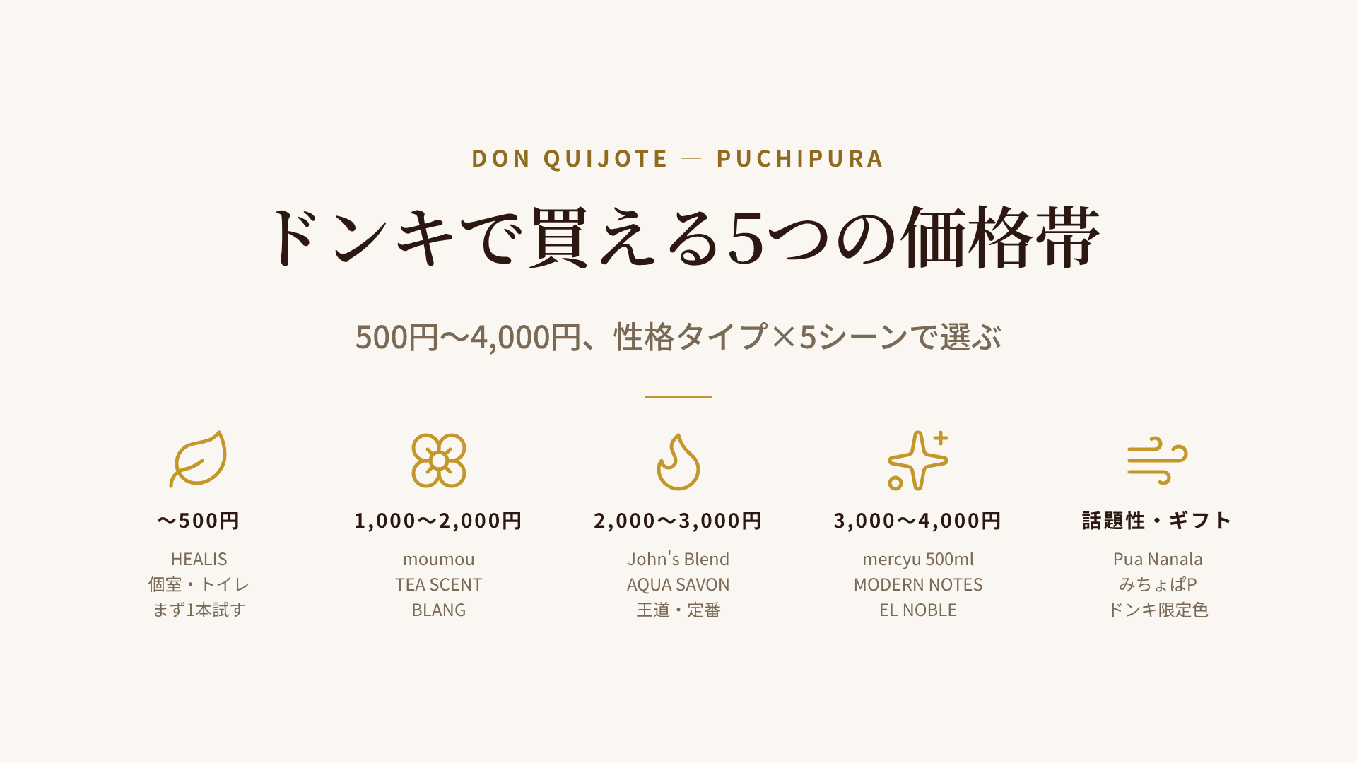 ドン・キホーテのルームフレグランス10種を、500円・1,000〜2,000円・2,000〜3,000円・3,000円以上の4つの価格帯に分けたマップ。それぞれの価格帯で最強コスパの一本と特徴を整理