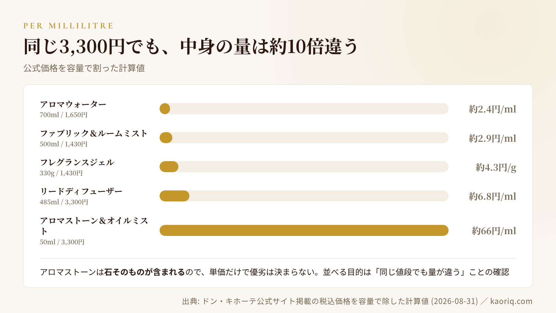 形式別に1mlあたりの単価を計算した図