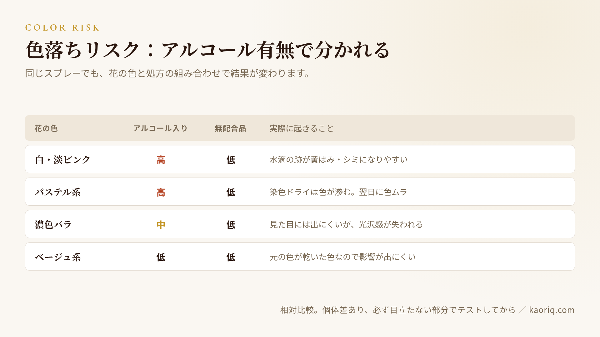 アルコール含有・無配合の色落ちリスク比較