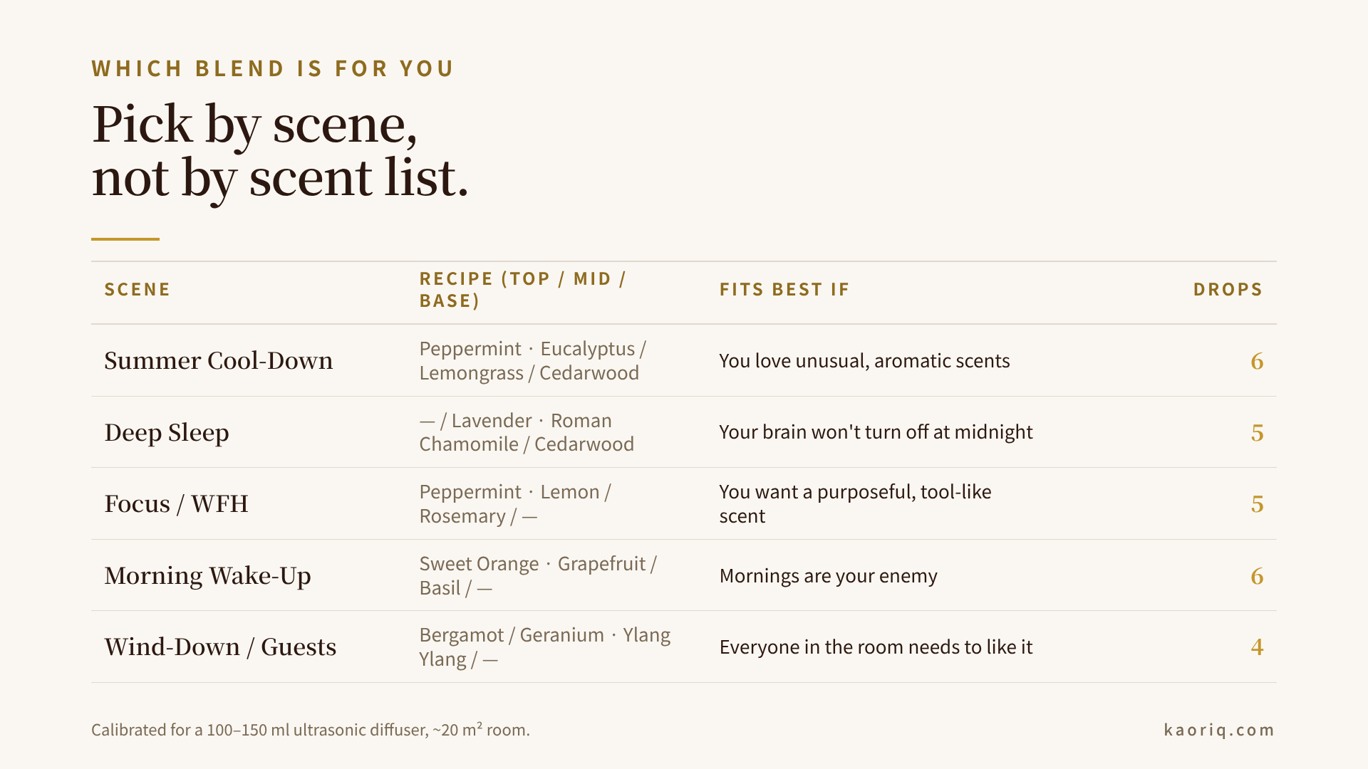 Blend recipes decision table