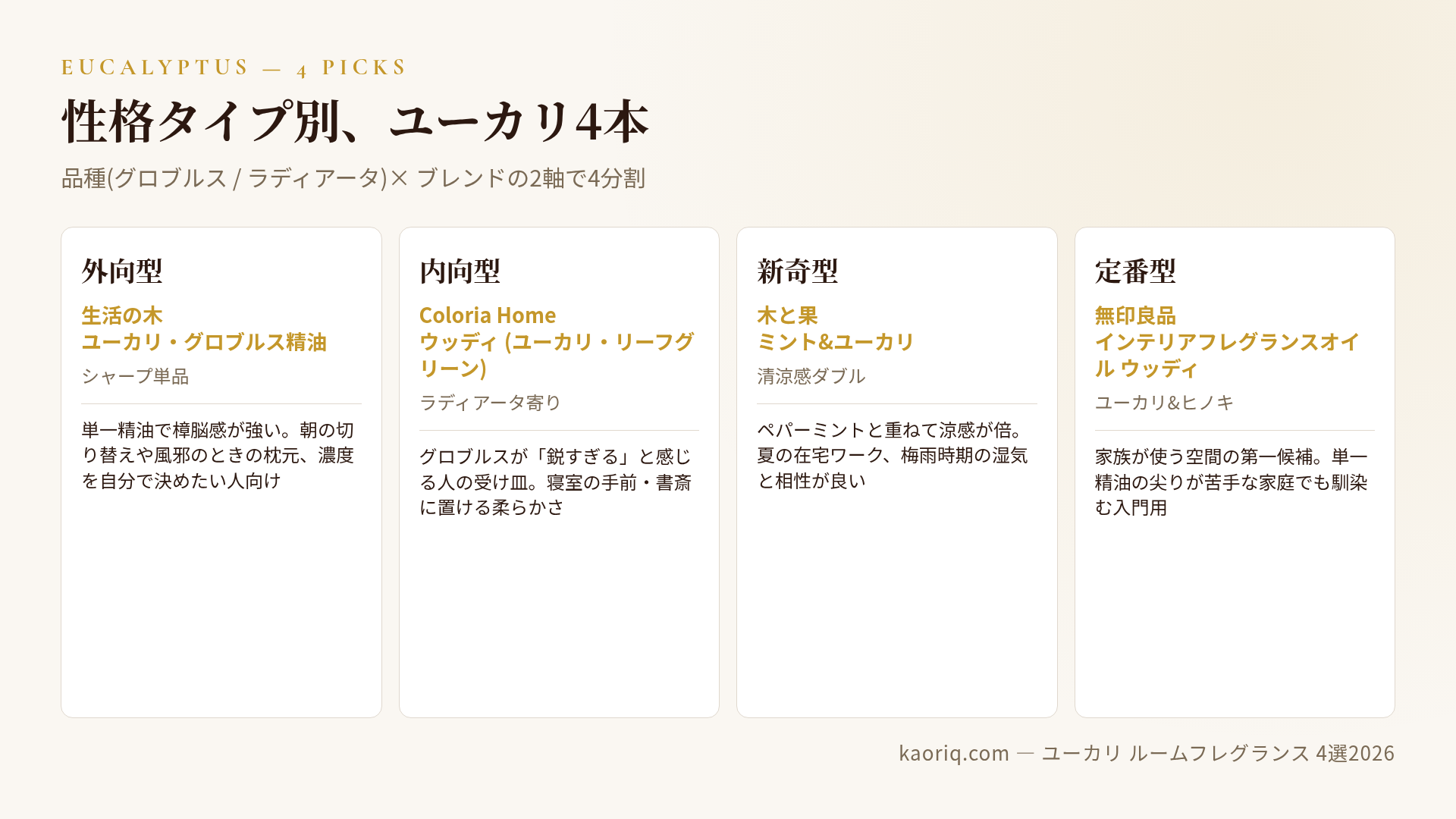 4パターン:外向は生活の木グロブルス、内向はColoria Home、新奇は木と果、定番は無印
