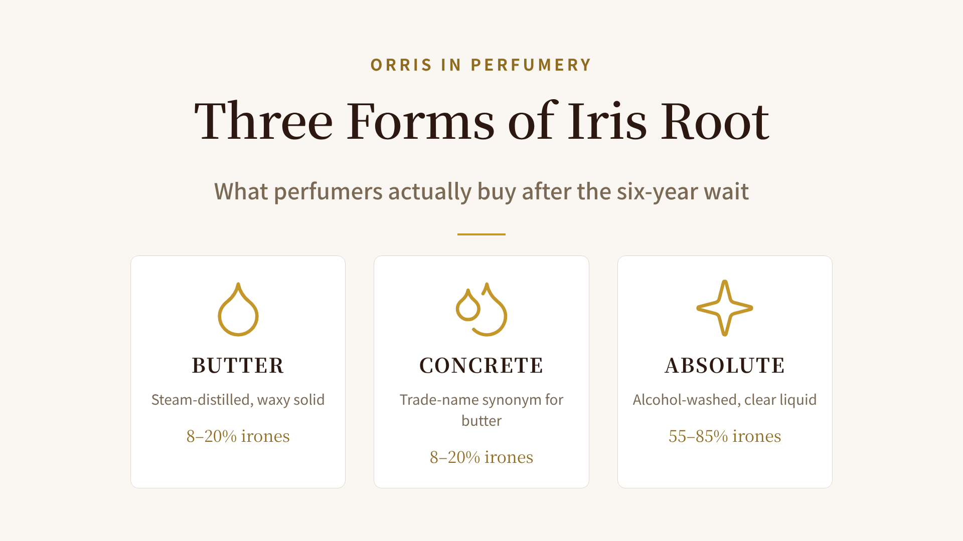 Orris butter, concrete, and absolute: the three forms of iris root