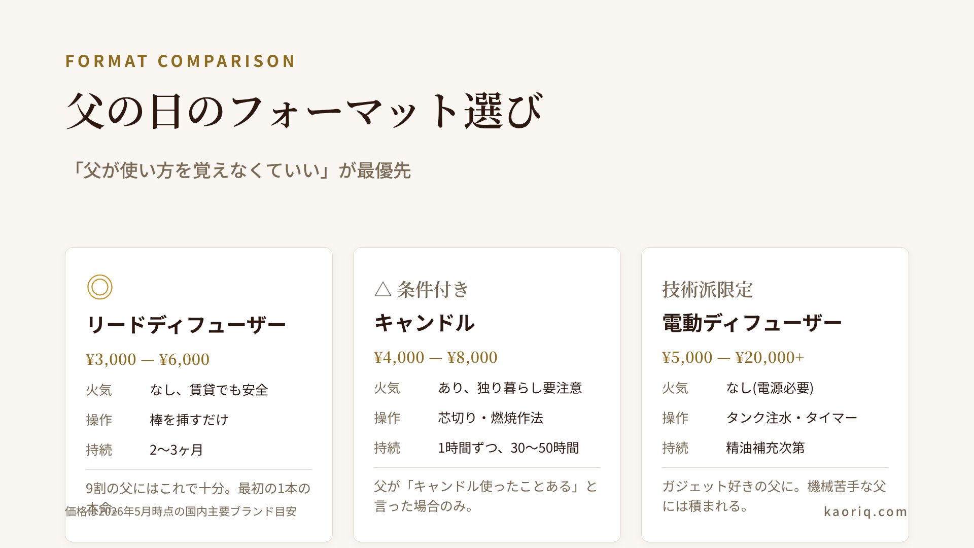 父親世代向け4つのフォーマット比較表