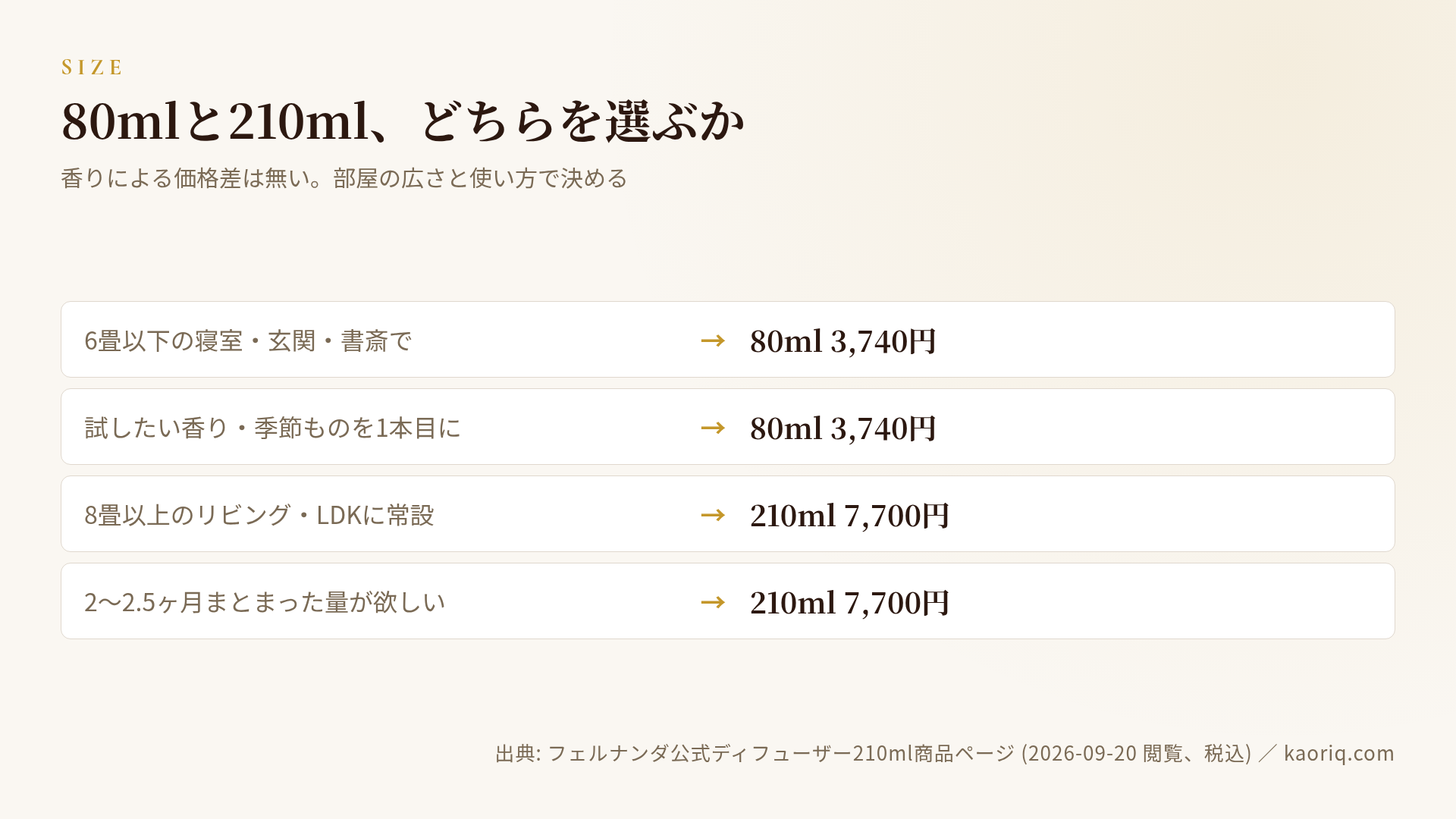 80mlと210mlの使い分け