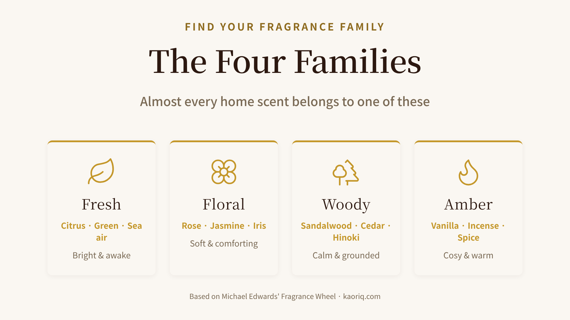 The four fragrance families