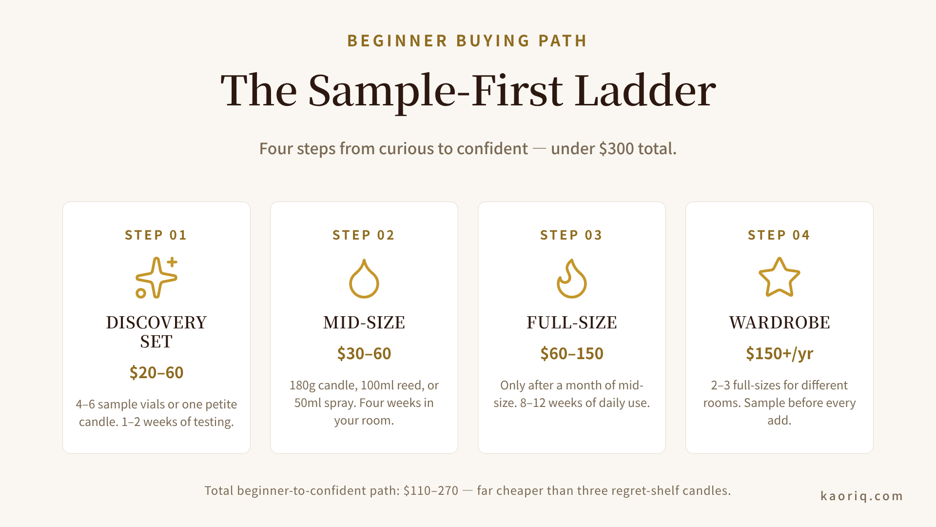 Four-step sample-first ladder for first-time home fragrance buyers