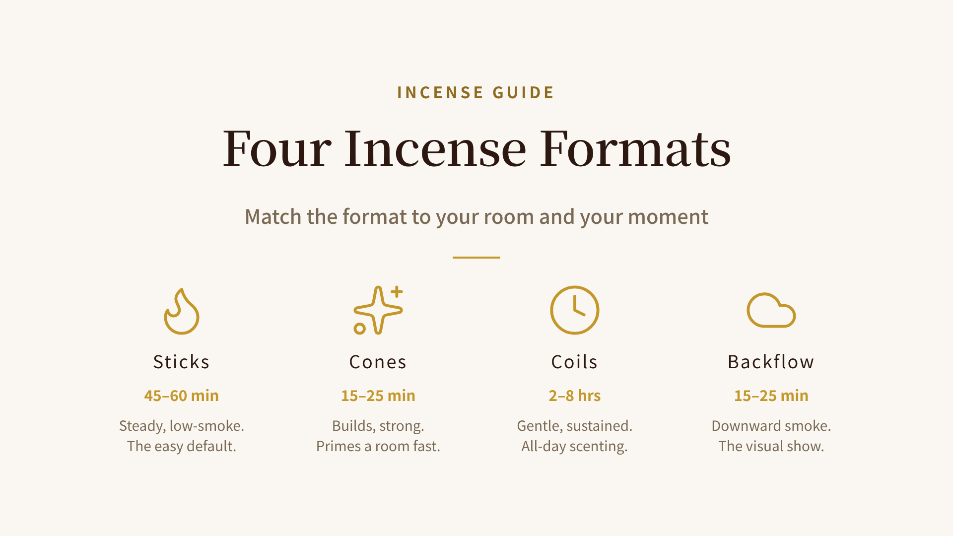 Four incense formats side by side: sticks, cones, coils, and backflow