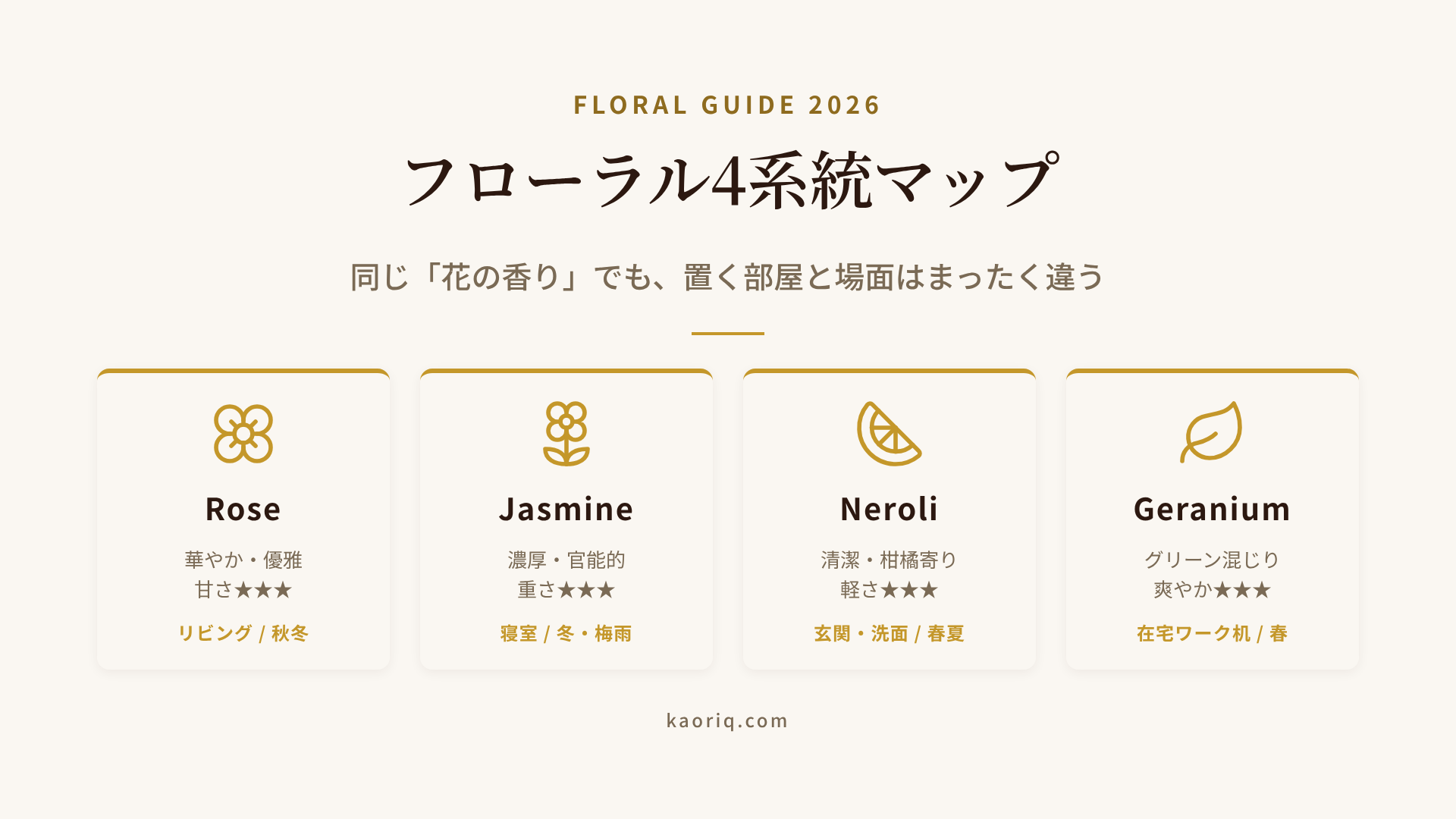 フローラル系ルームフレグランスの4系統マップ：ローズ・ジャスミン・ネロリ・ゼラニウムの特徴と合うシーン