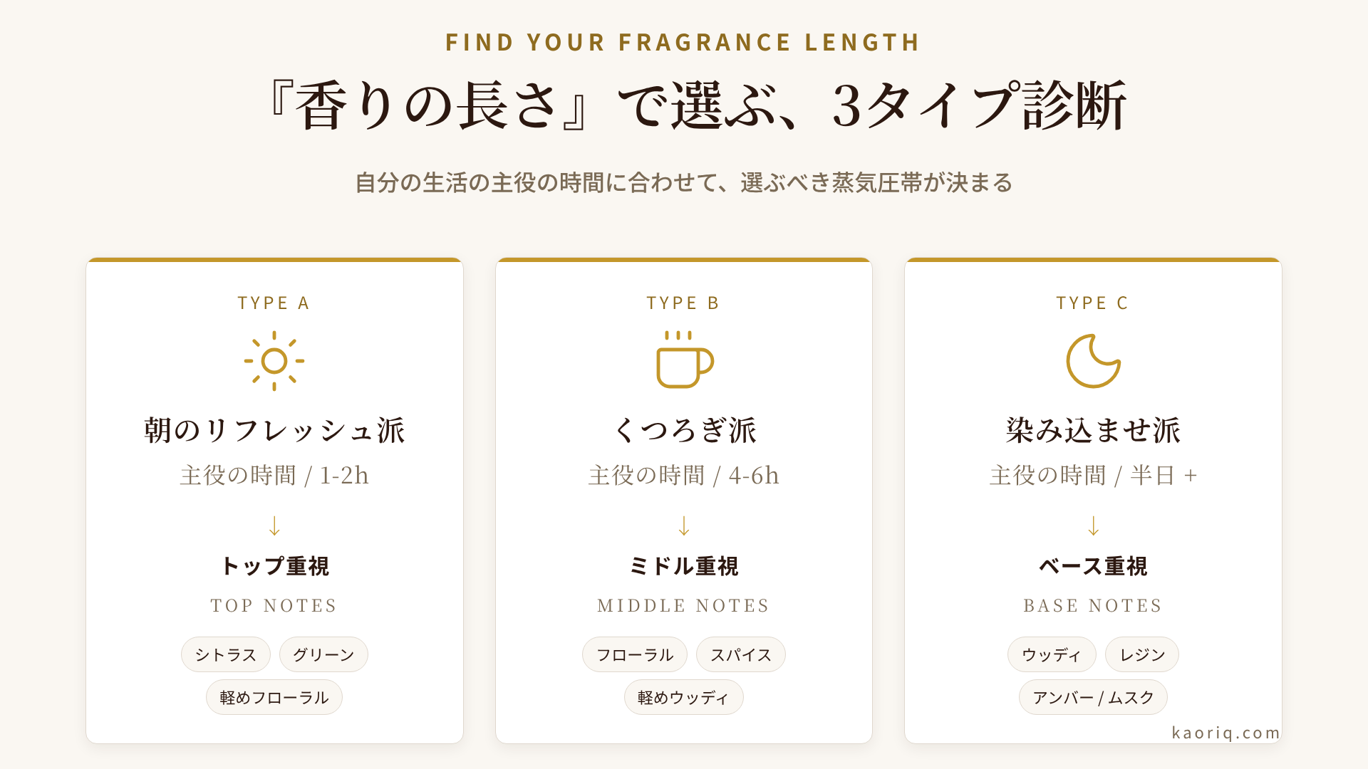 『香りの長さ』で選ぶ3タイプ診断 -- 朝のリフレッシュ派・くつろぎ派・染み込ませ派