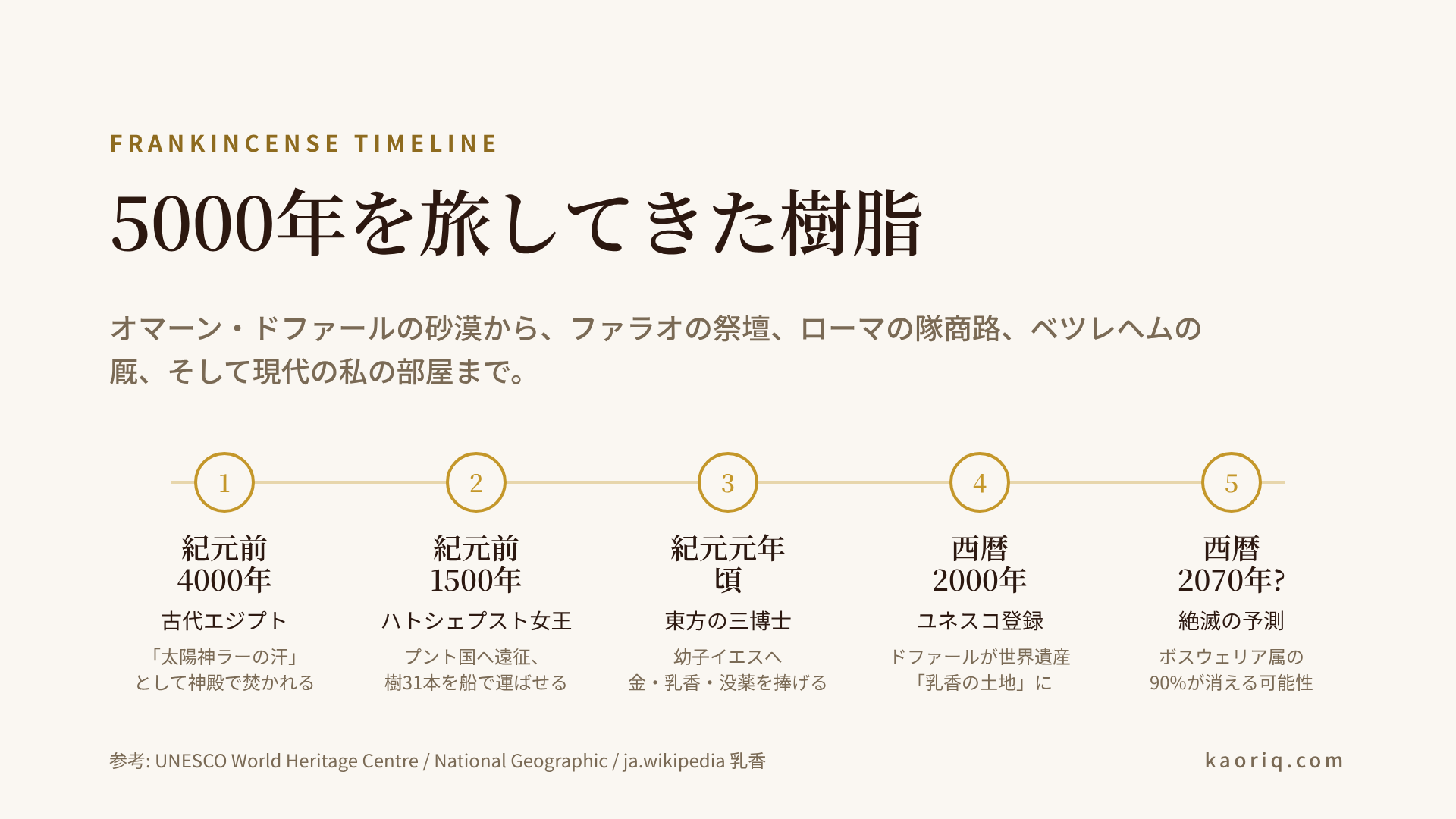 乳香の道：ドファールから地中海への2000kmの隊商ルート