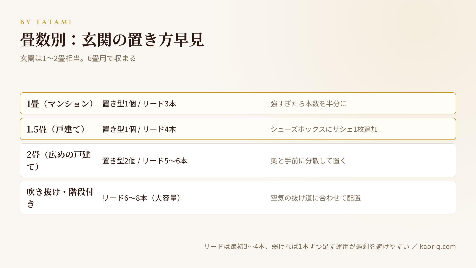畳数別：置き型とリードの本数早見