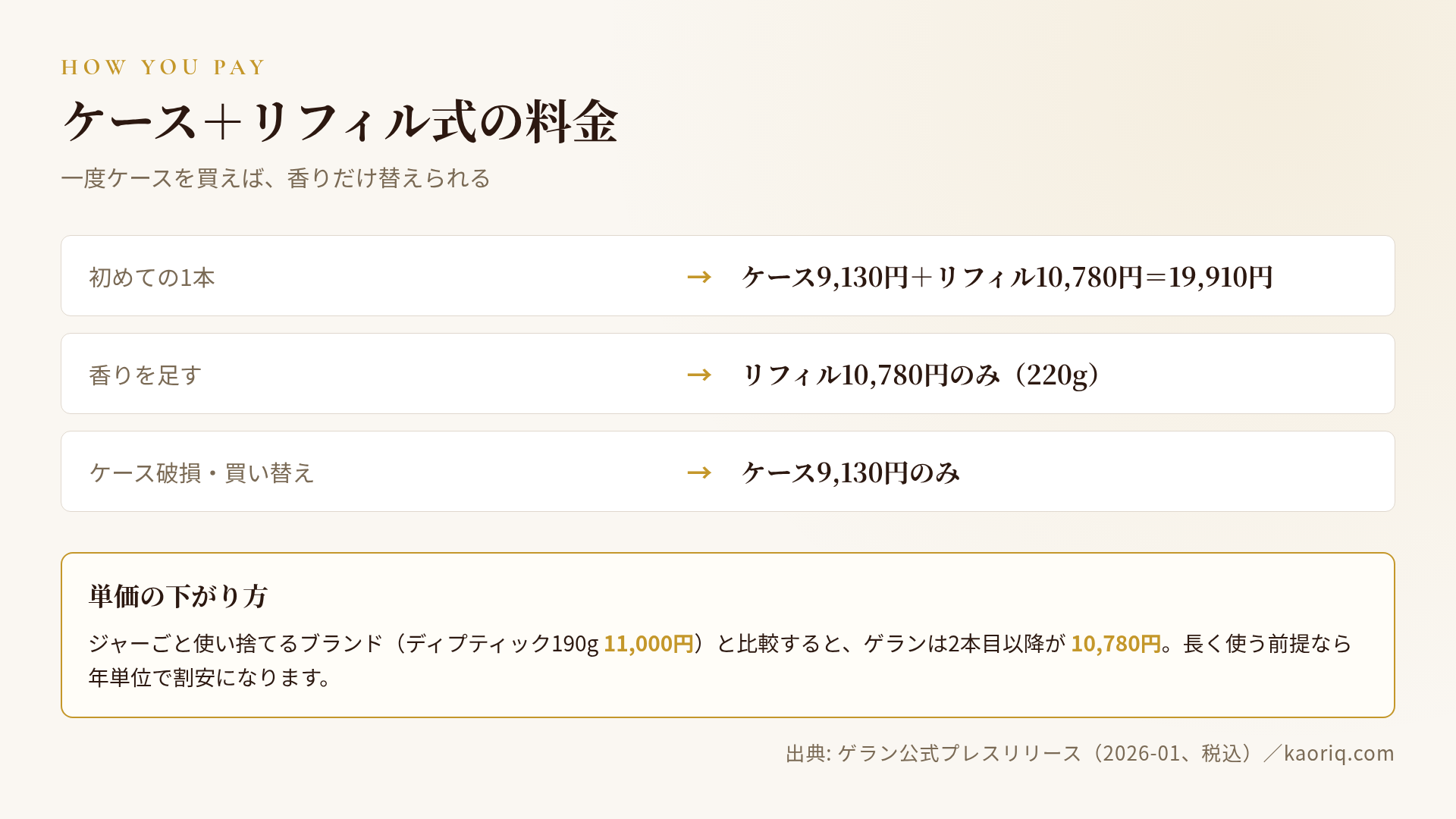 ケース9,130円+リフィル10,780円の仕組み
