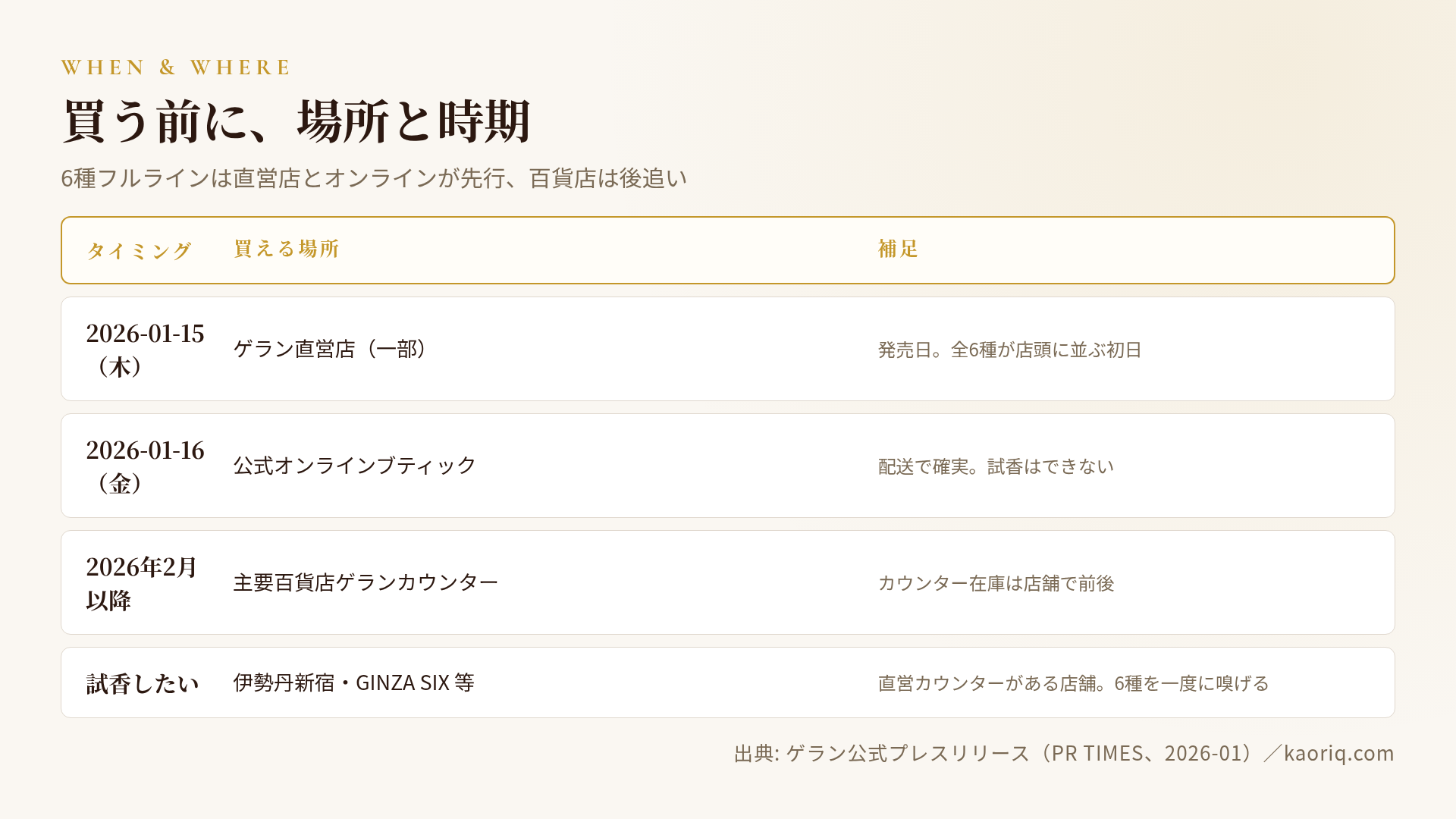 買うタイミングと場所の整理