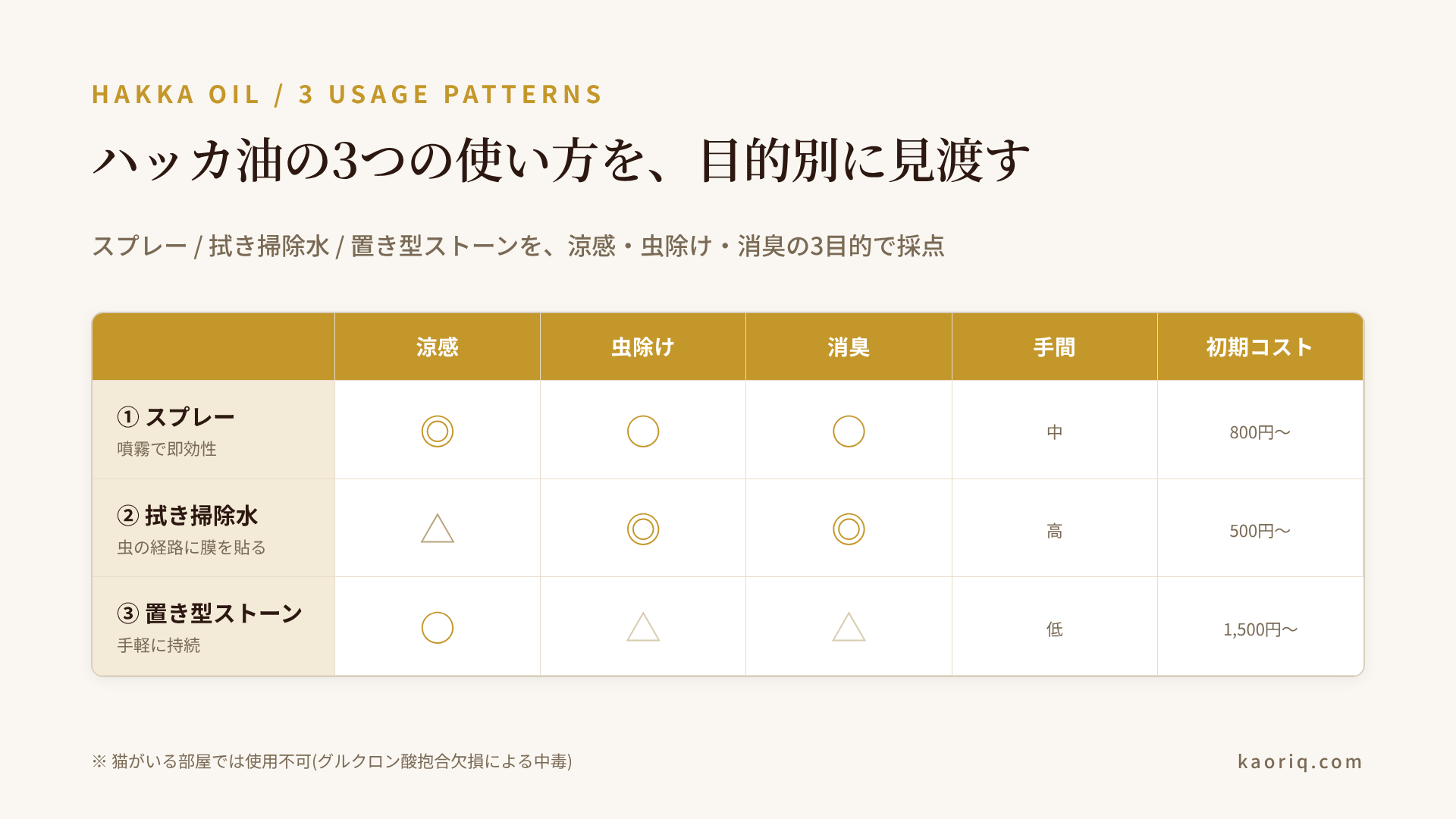 ハッカ油の3つの使い方 × 目的別 早見表:スプレー・拭き掃除・置き型ストーンを涼感/虫除け/消臭で分類