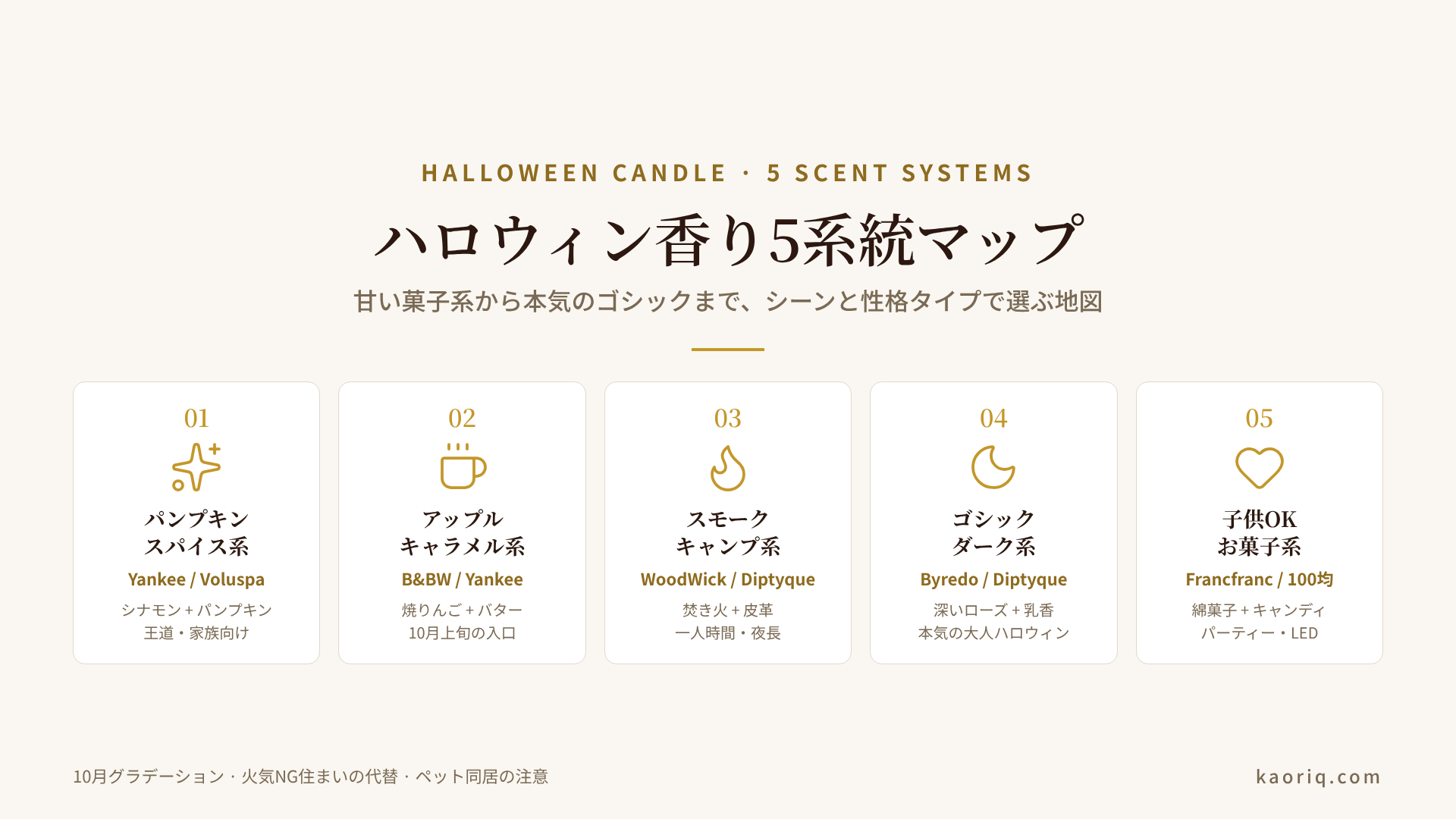 ハロウィン香り5系統マップ:①パンプキンスパイス系②アップルサイダー・キャラメル系③スモーク・キャンプファイヤー系④ゴシック・ダーク系⑤子供もOKなお菓子系を、甘さ・深み・パーティー適性で分類したマトリクス