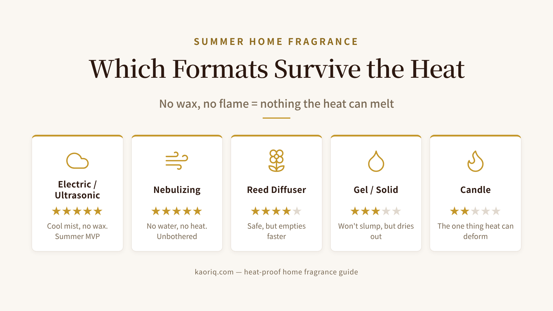 Home fragrance formats ranked by summer heat resistance