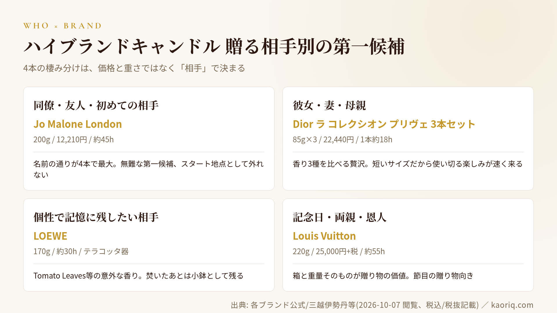 ハイブランドキャンドル、贈る相手別の第一候補