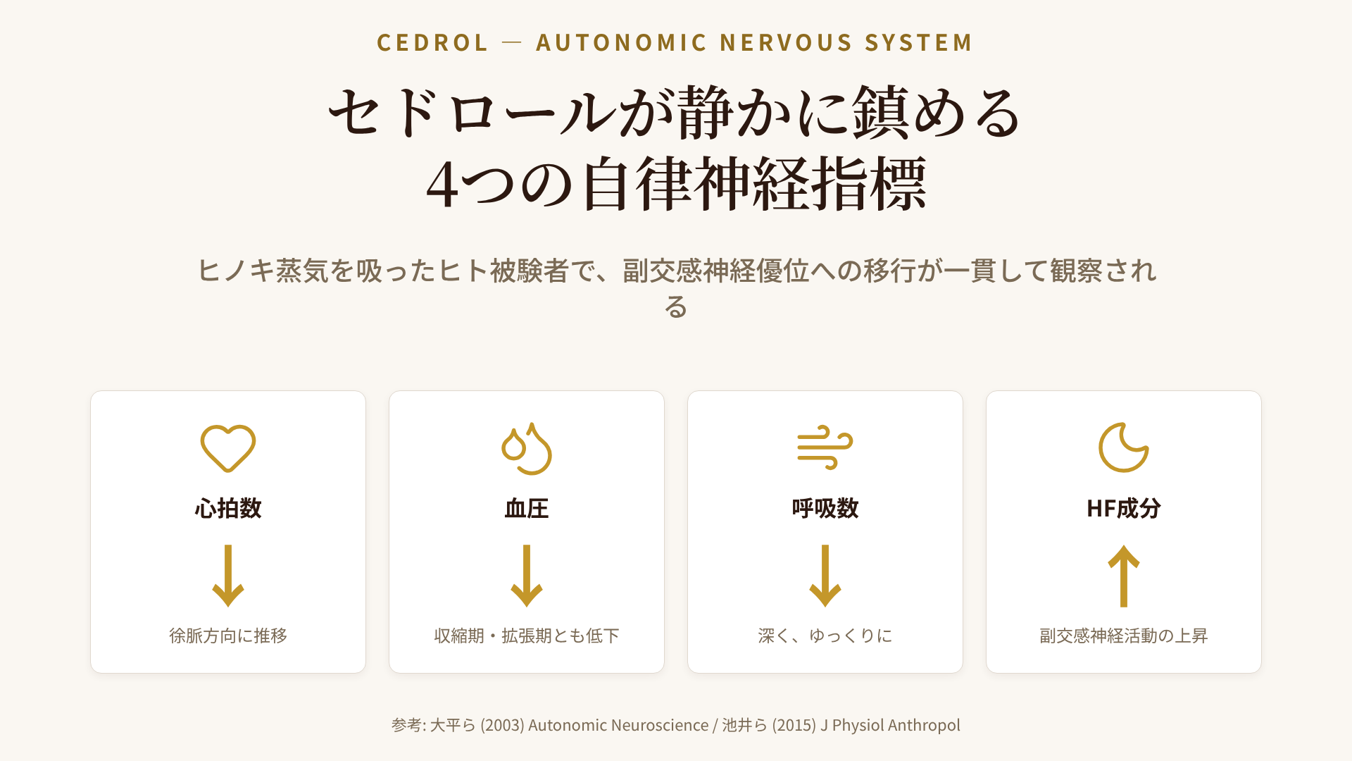 セドロール吸入時の自律神経の変化