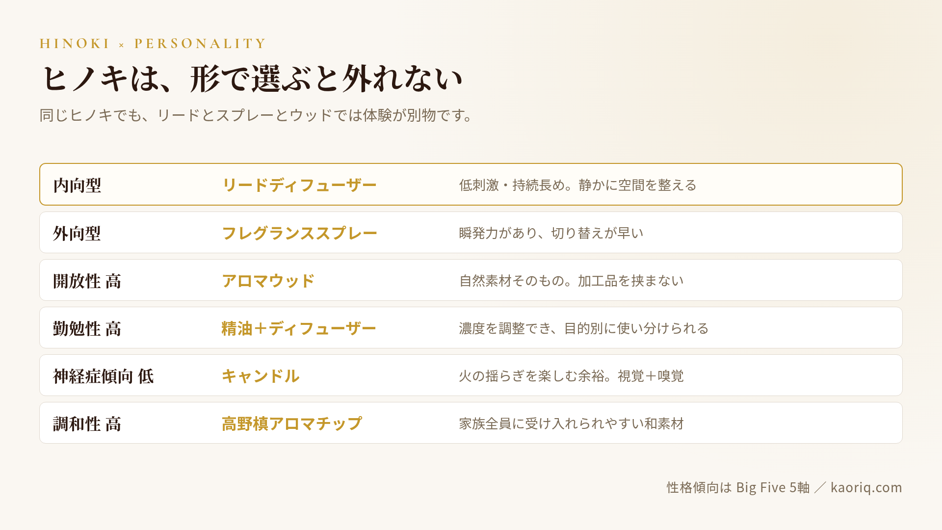 ヒノキ製品のフォーマット別 × 性格タイプ別おすすめマトリクス