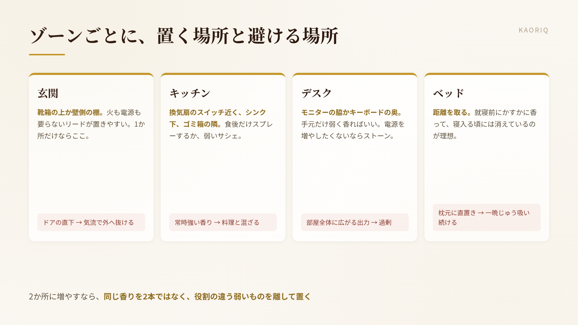 ゾーンごとの置き場所と、避ける位置