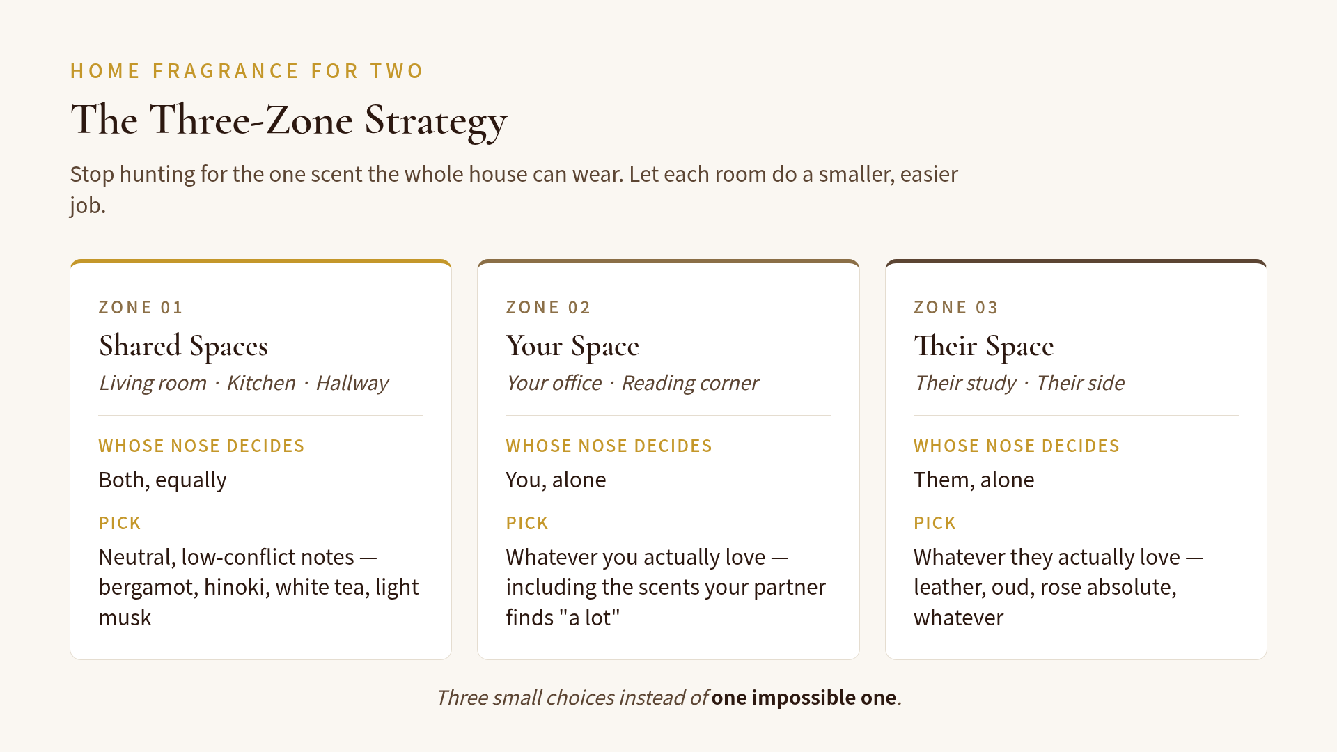 Three-zone strategy for home fragrance when partners have different preferences