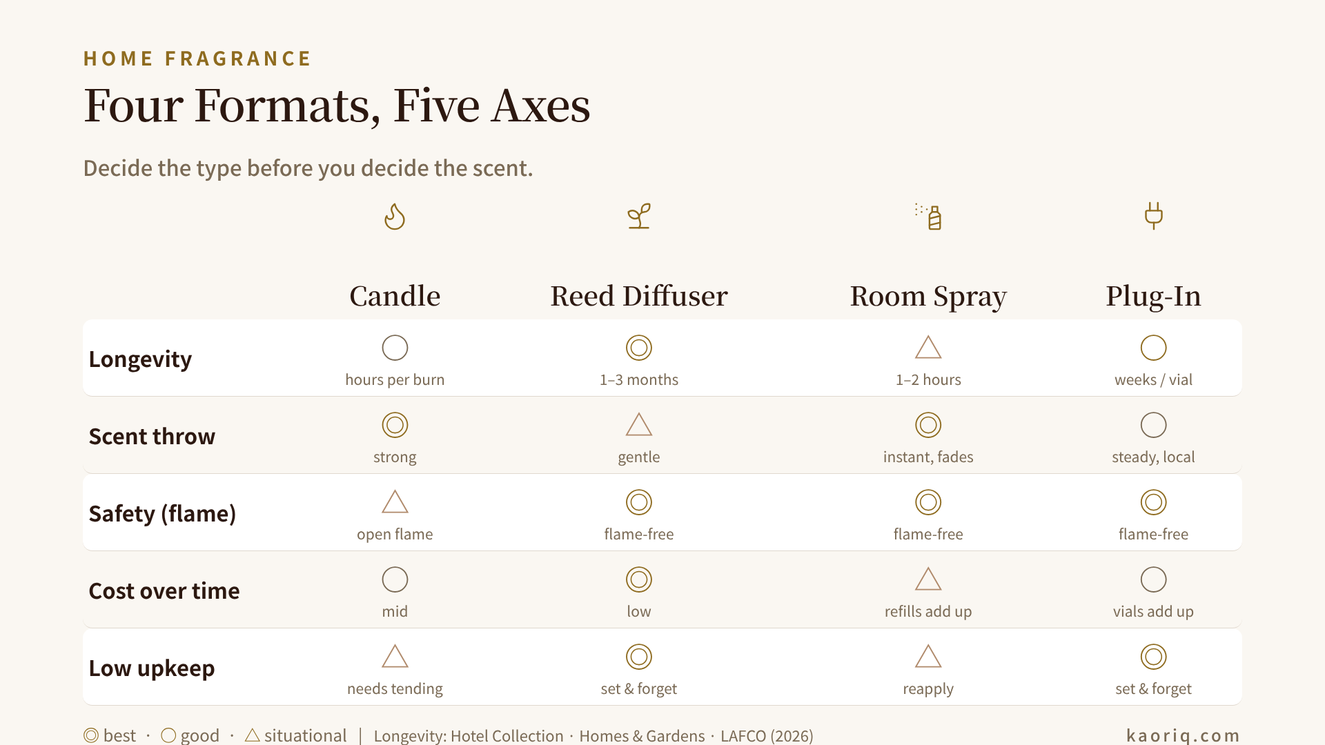 Home fragrance format comparison across five axes