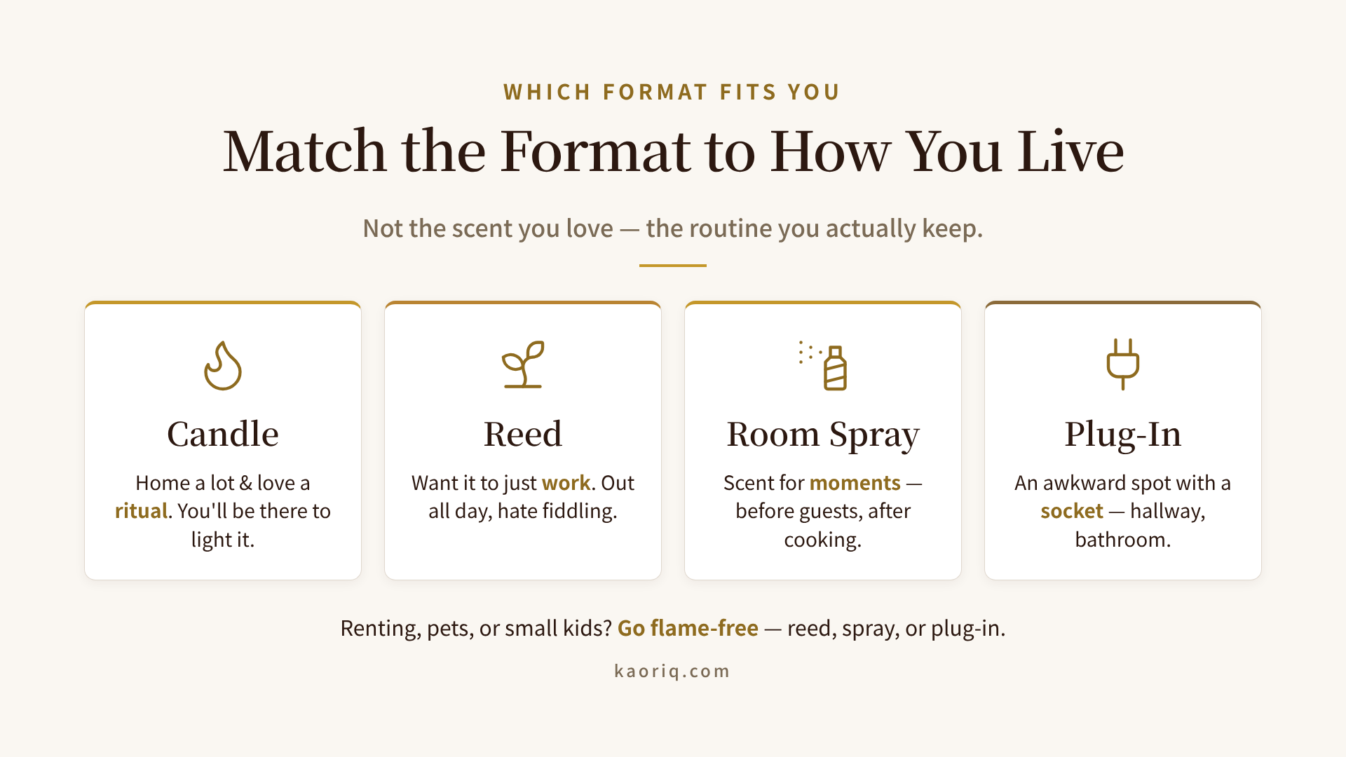 Decision flow for choosing a home fragrance format by lifestyle