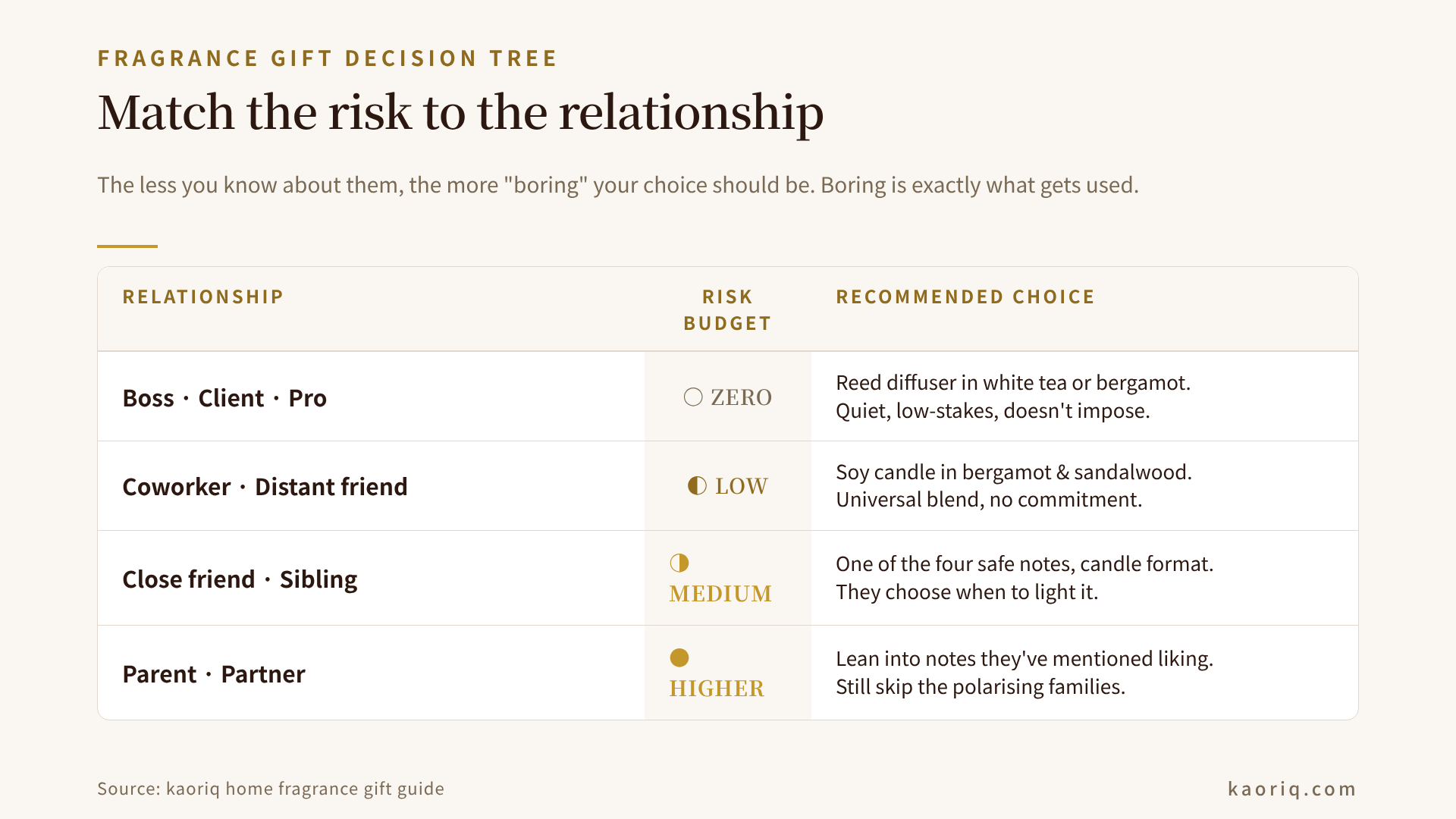 Decision matrix: matching the risk of your fragrance choice to how well you know the recipient