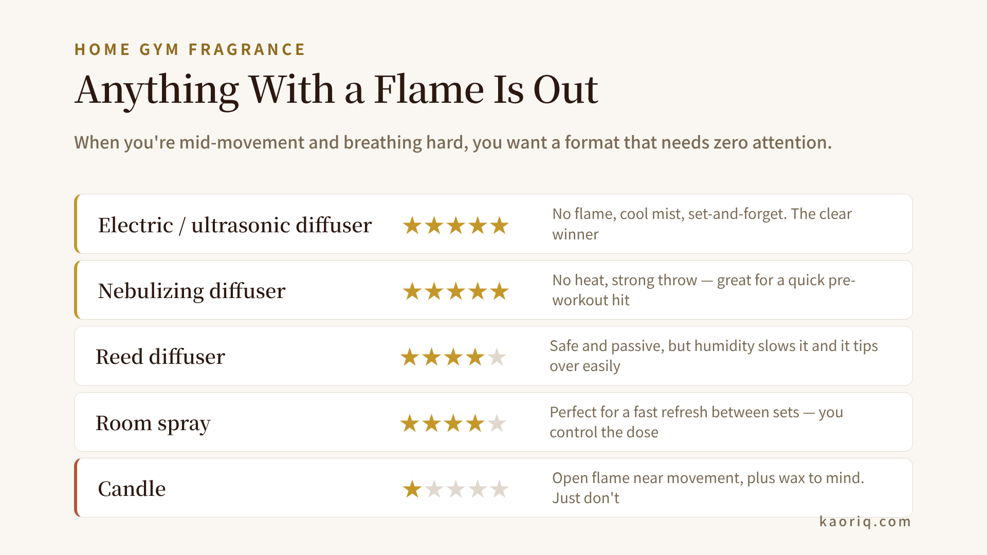 Home fragrance formats ranked for a moving, sweaty workout space