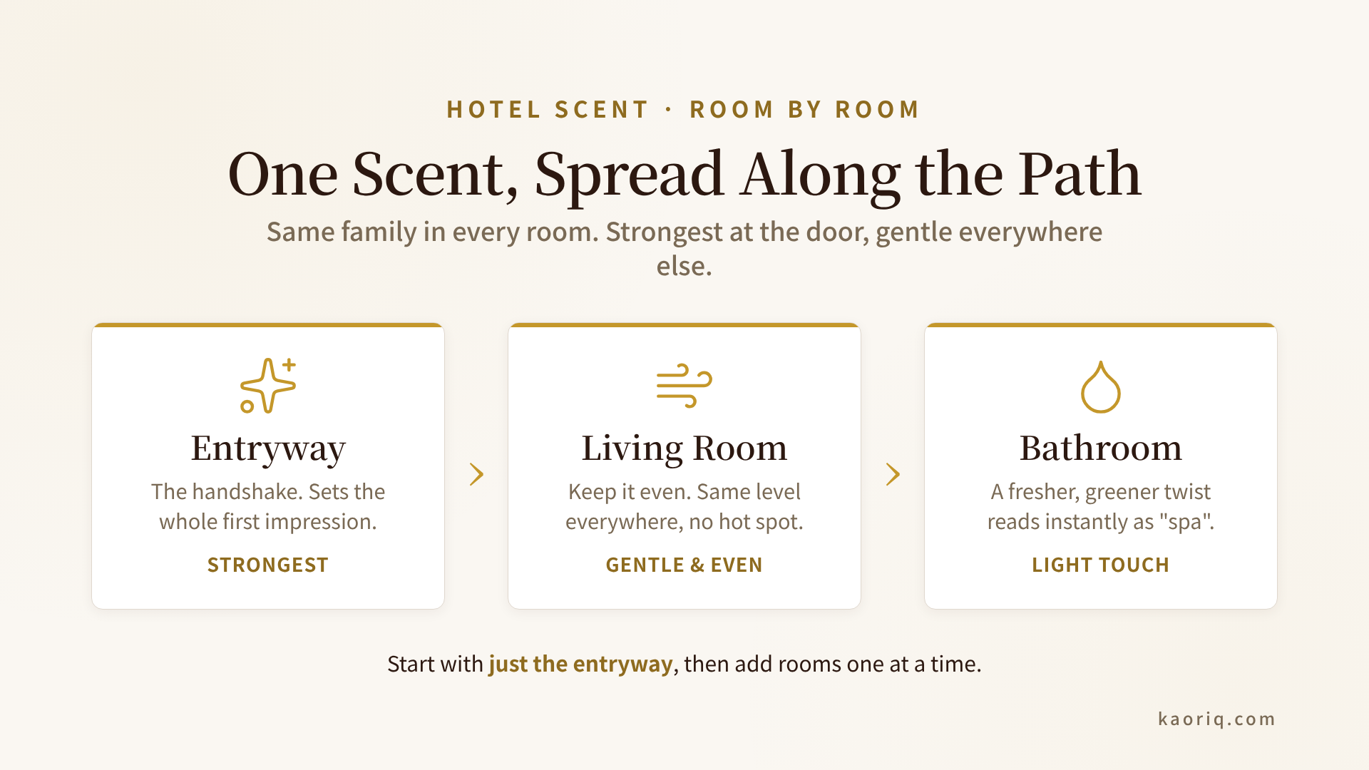 Room-by-room hotel scent placement: strongest source at the entryway, even diffusion in the living room, a spa note in the bathroom