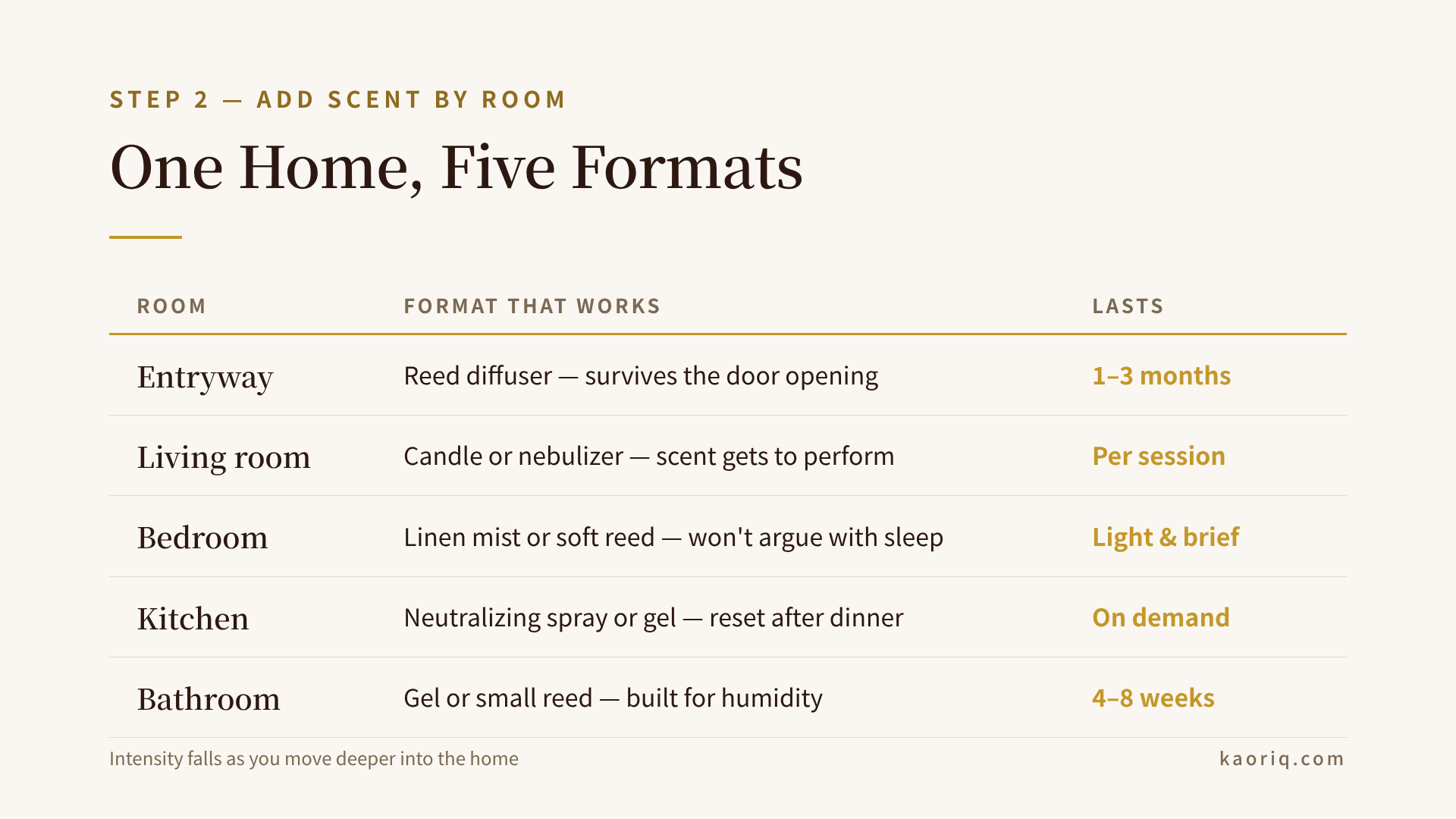 Room-by-room fragrance format comparison