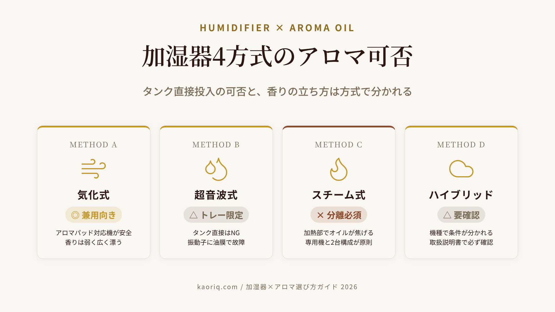 加湿器4方式×アロマオイル使用可否と香りの立ち方の比較表