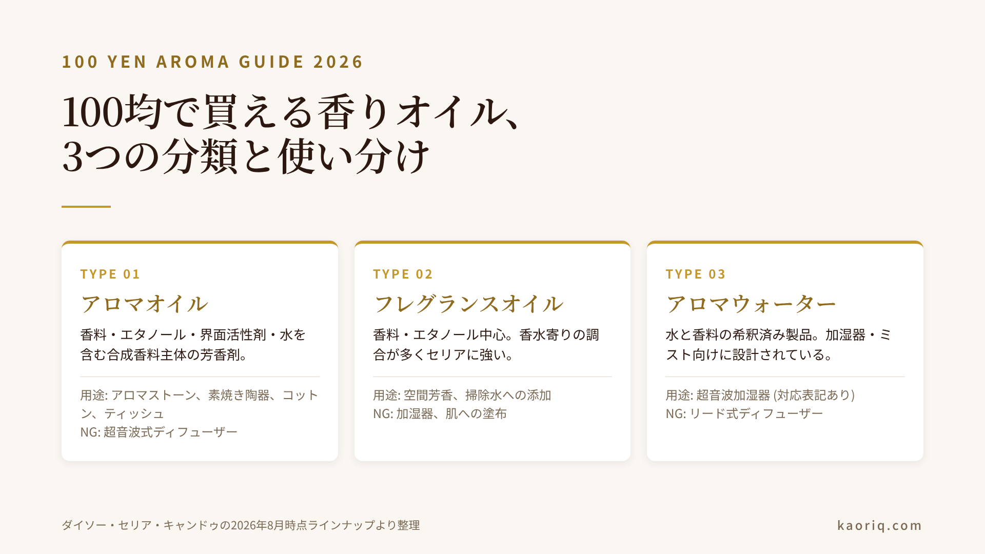 ダイソー・セリア・キャンドゥで買える香りオイルの3分類比較図。アロマオイル・フレグランスオイル・アロマウォーターの用途と成分の違いを整理