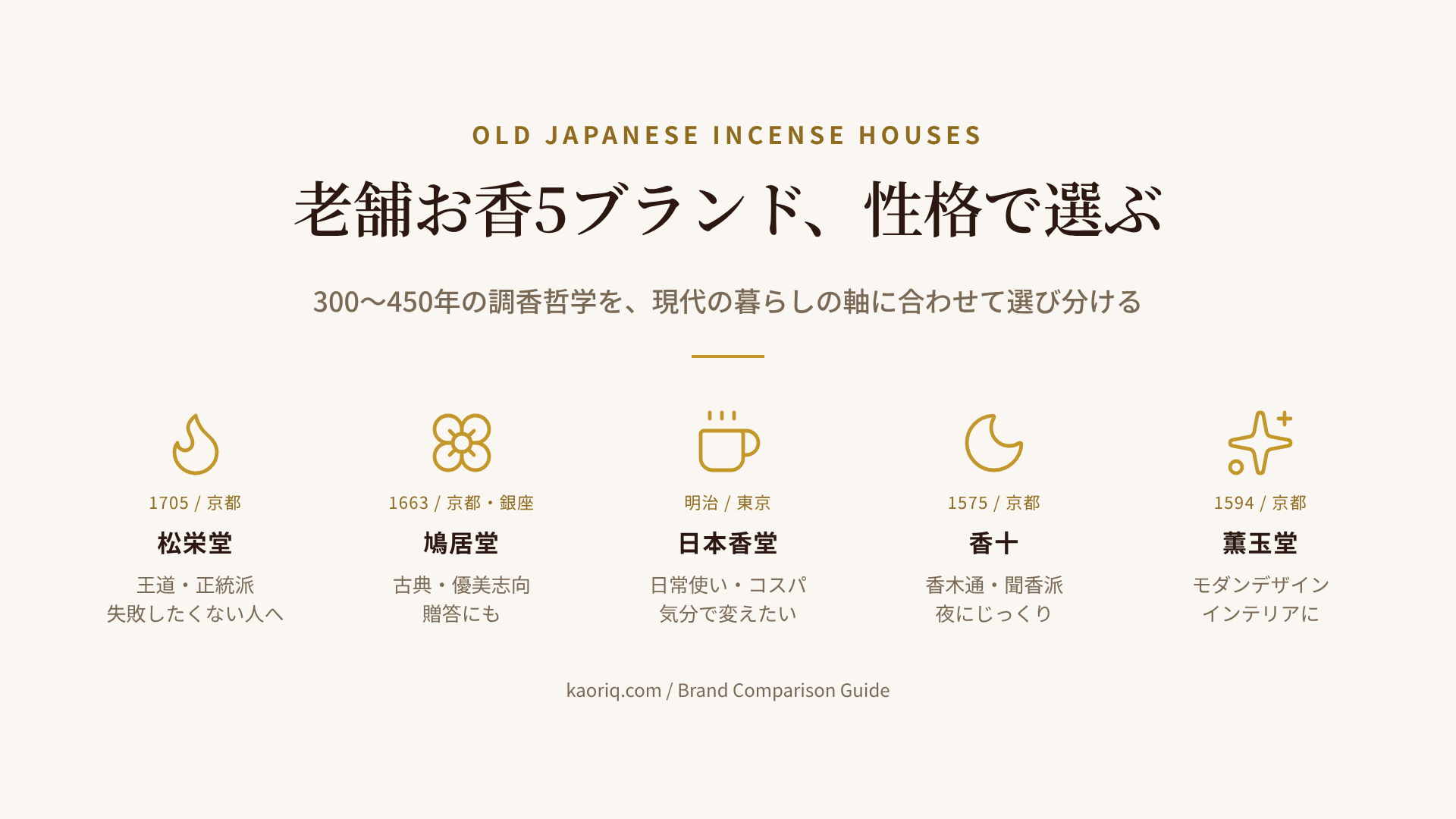 松栄堂・鳩居堂・日本香堂・香十・薫玉堂の5ブランドを性格タイプ別にマッピング：松栄堂は王道・正統派、鳩居堂は古典・優美志向、日本香堂は日常使い・コスパ重視、香十は香木通・じっくり派、薫玉堂はモダン・デザイン志向