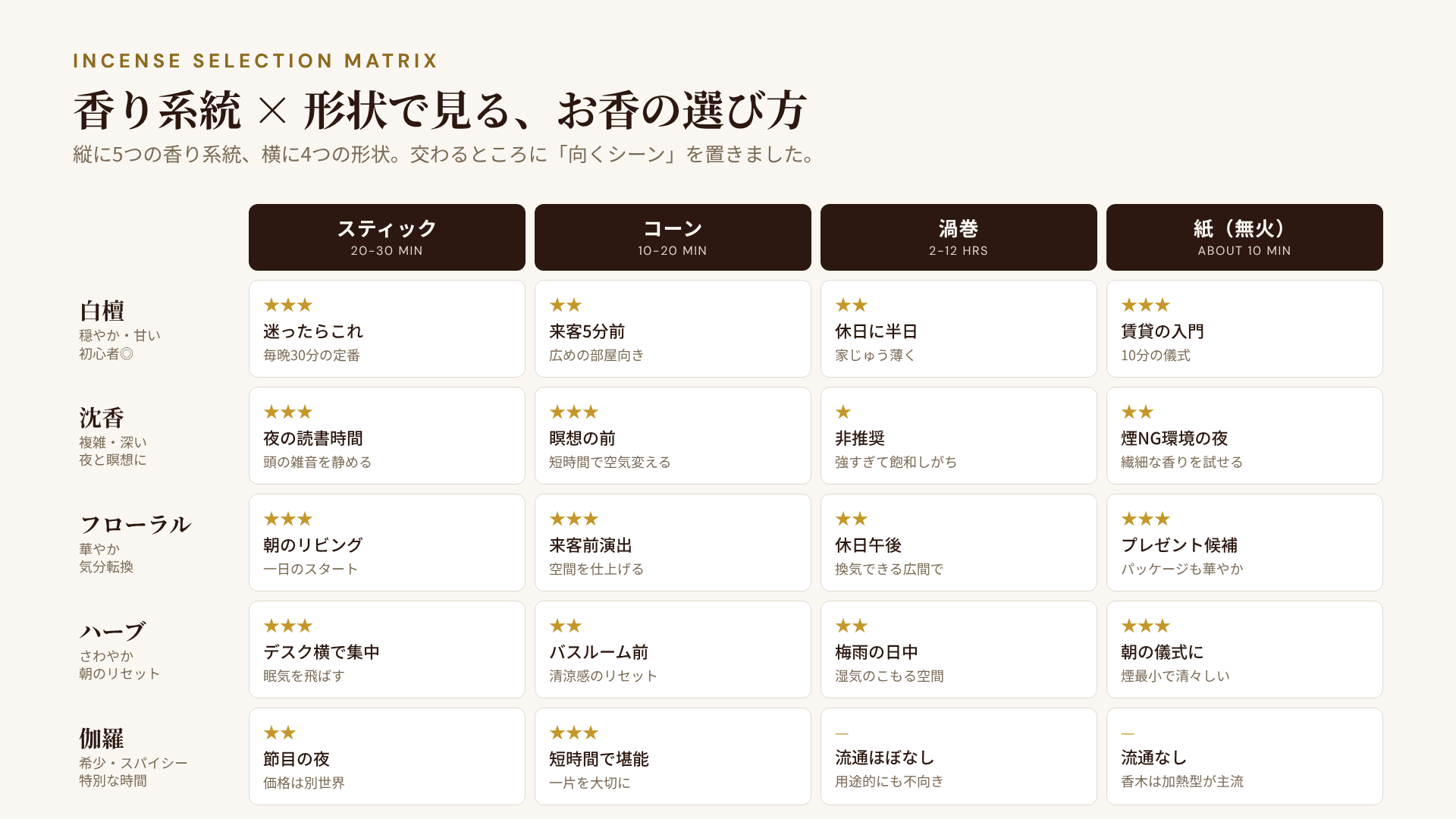 お香の選び方マトリクス：5つの香り系統 × 4つの形状の比較表