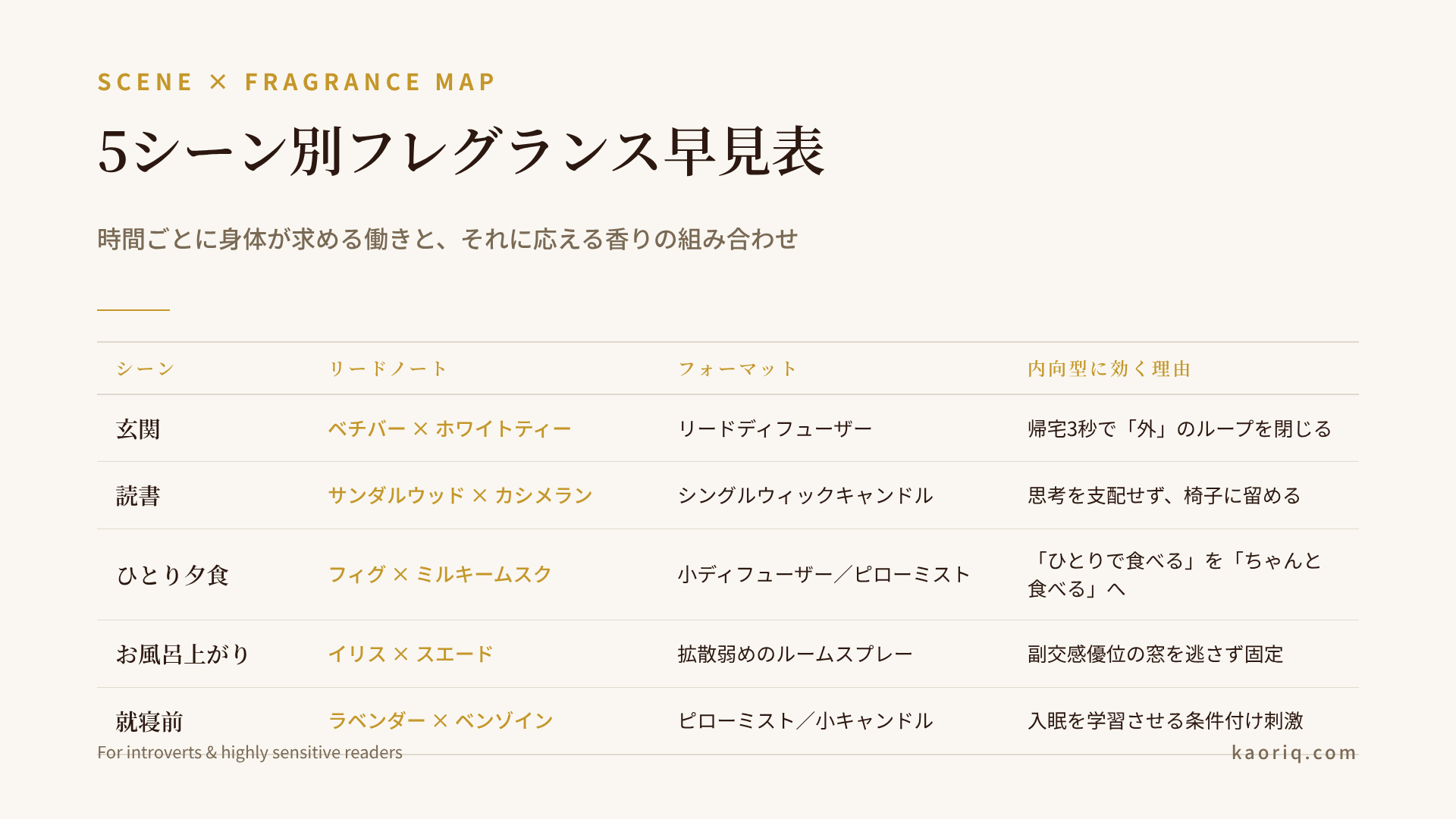 5シーン別フレグランスマップ:玄関から就寝前まで