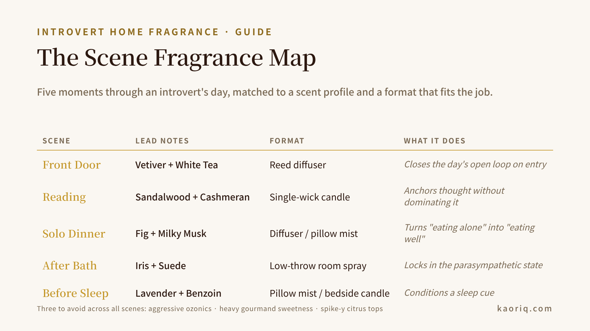 Five-scene fragrance map: front door, reading, dinner, after-bath, sleep