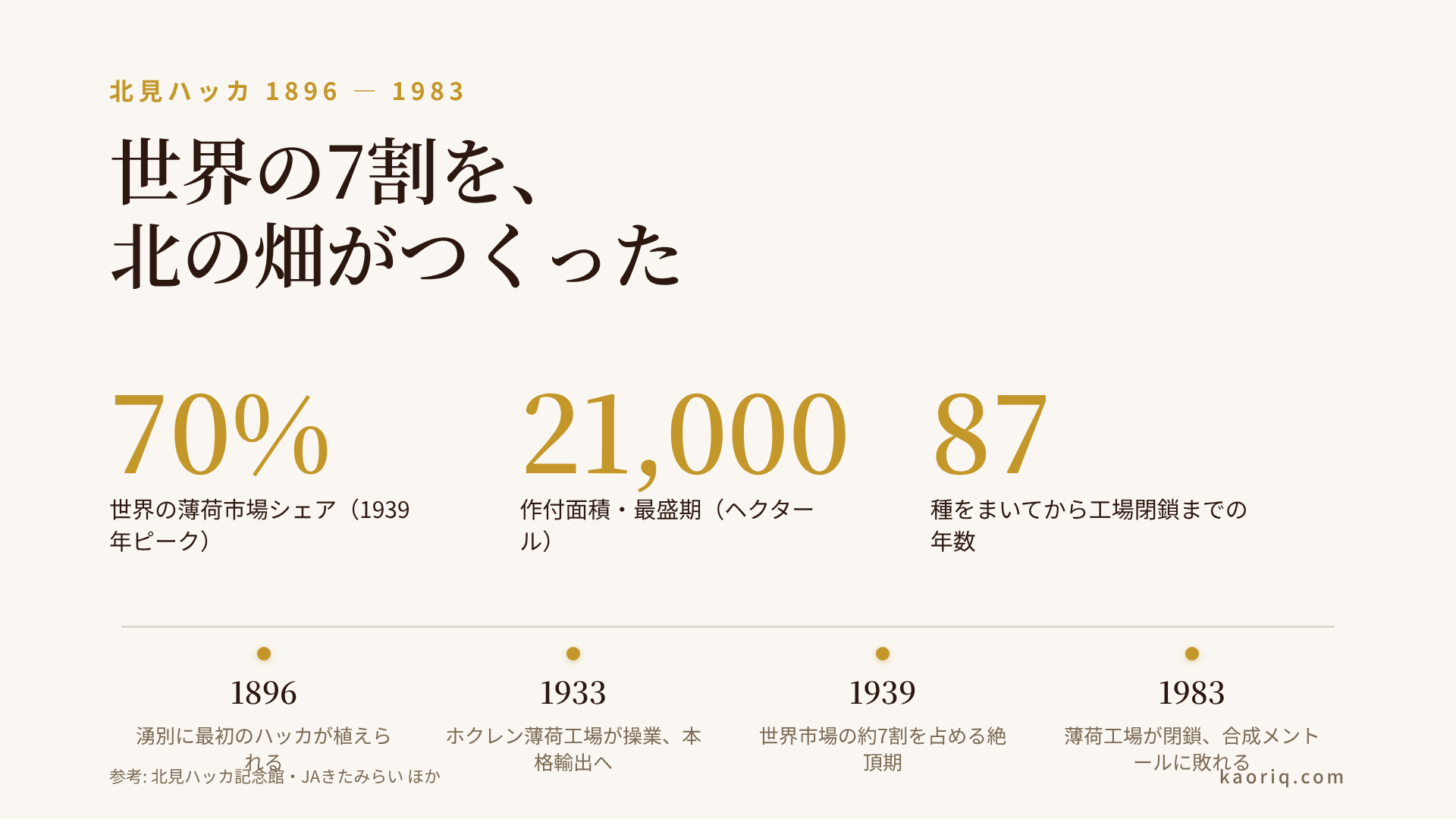 北見ハッカの隆盛と衰退の年表