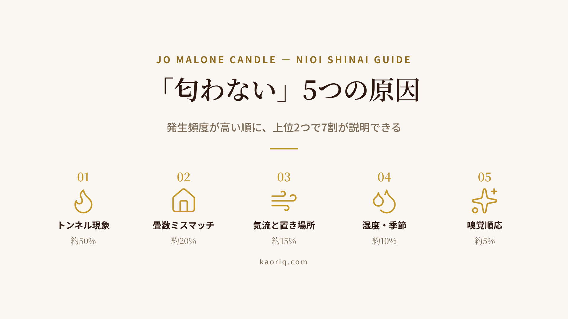 ジョー マローン キャンドルが匂わない5つの原因（トンネル現象・畳数不足・気流・湿度と季節・嗅覚順応）を発生頻度で並べたフローチャート
